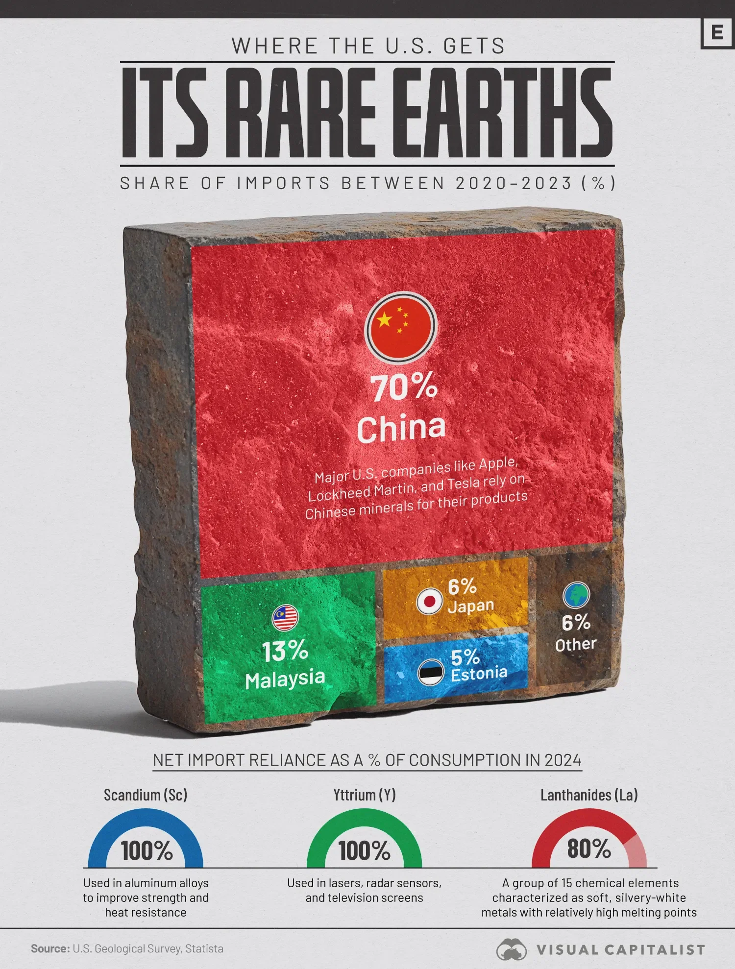 Charted: Where the U.S. Gets its Rare Earths From