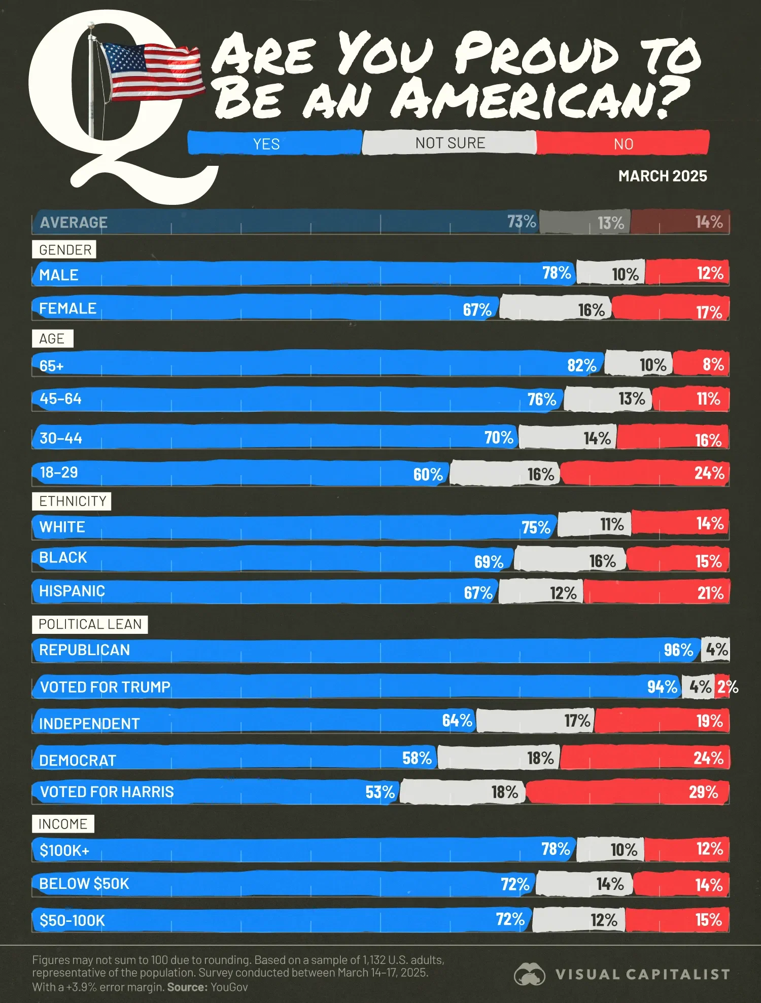 🤔 Visualizing Patriotism in America: Who’s Proud to be an American?