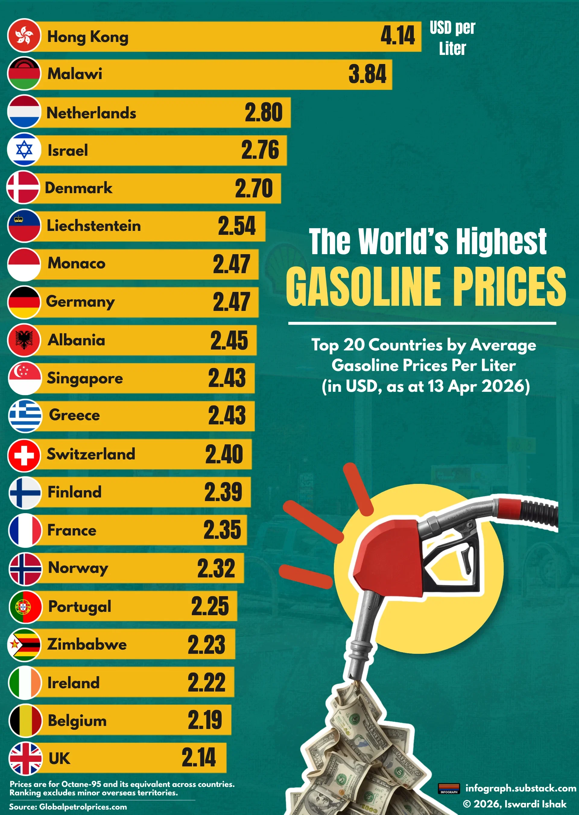 Where Gasoline Prices are the Highest
