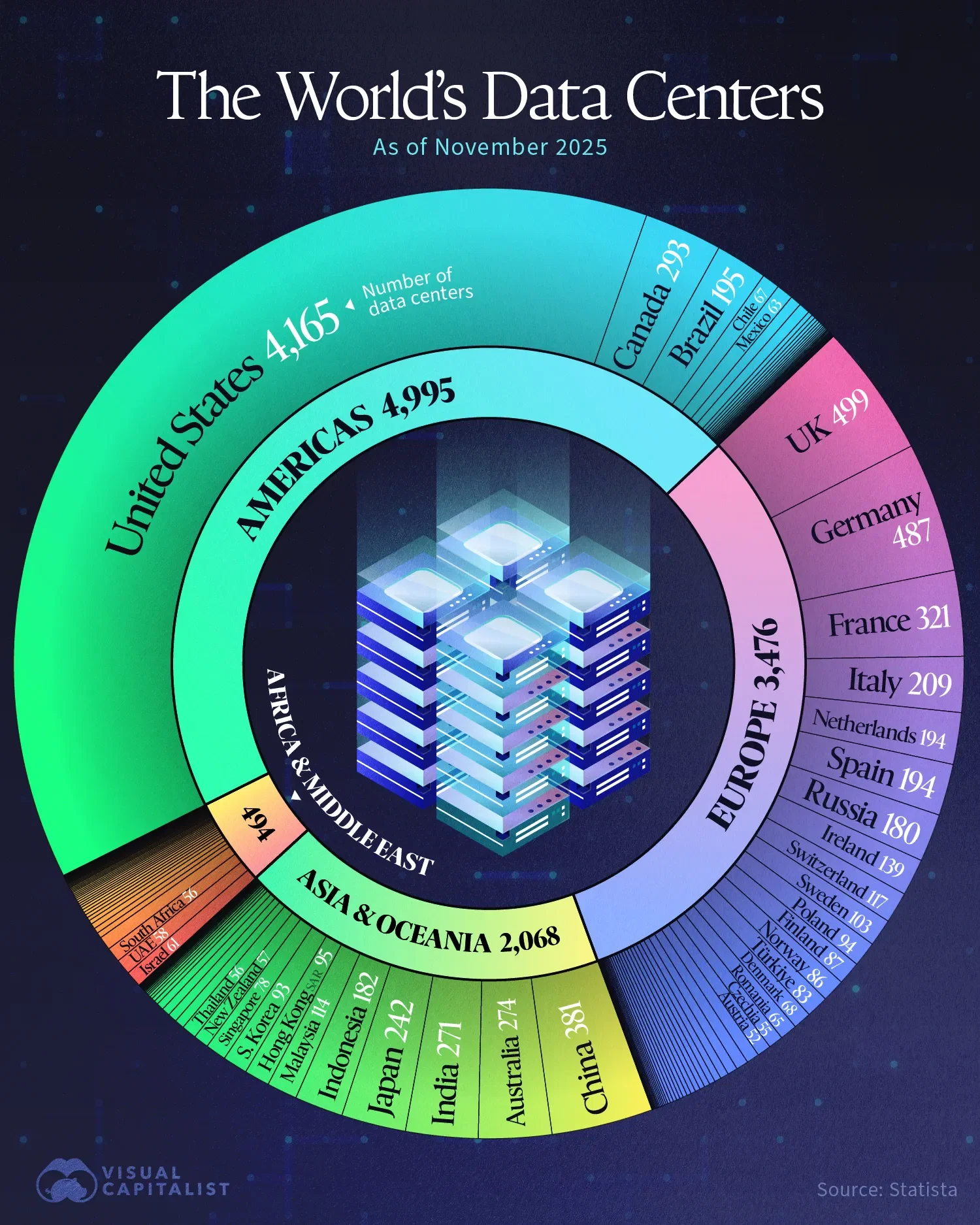 46% of the World’s Data Centers Are Located in the U.S.