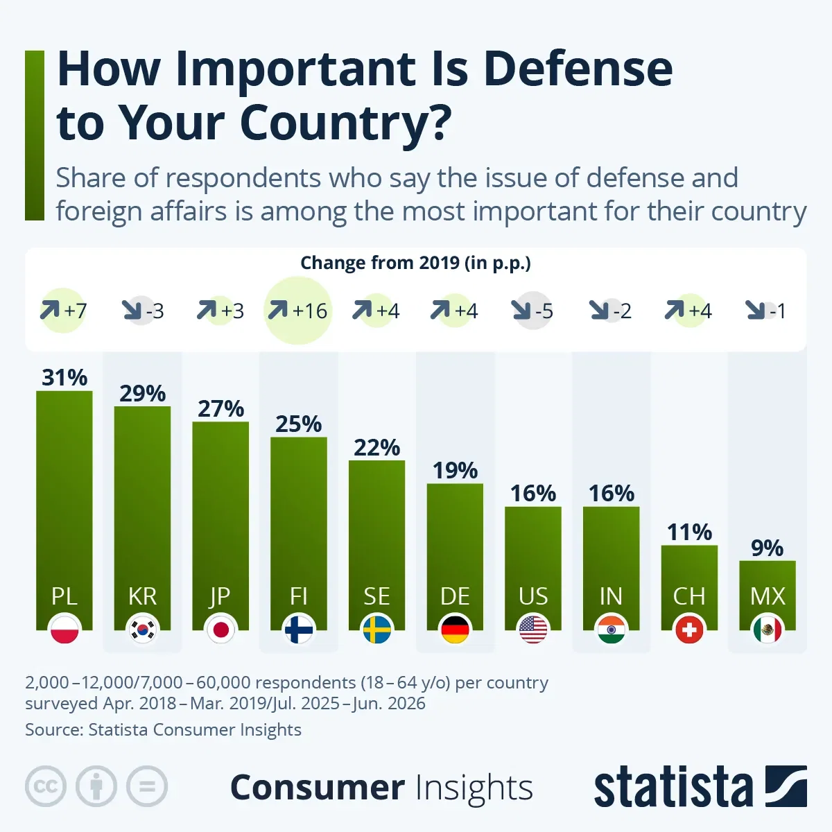 How Important Is Defense to Your Country?