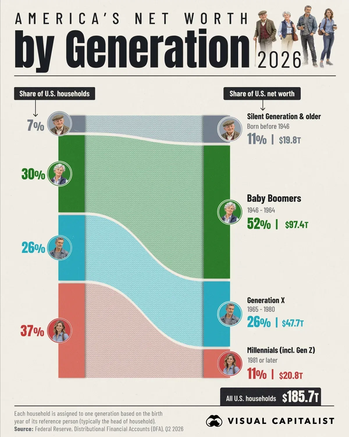 Ranked: U.S. Wealth by Generation in 2026