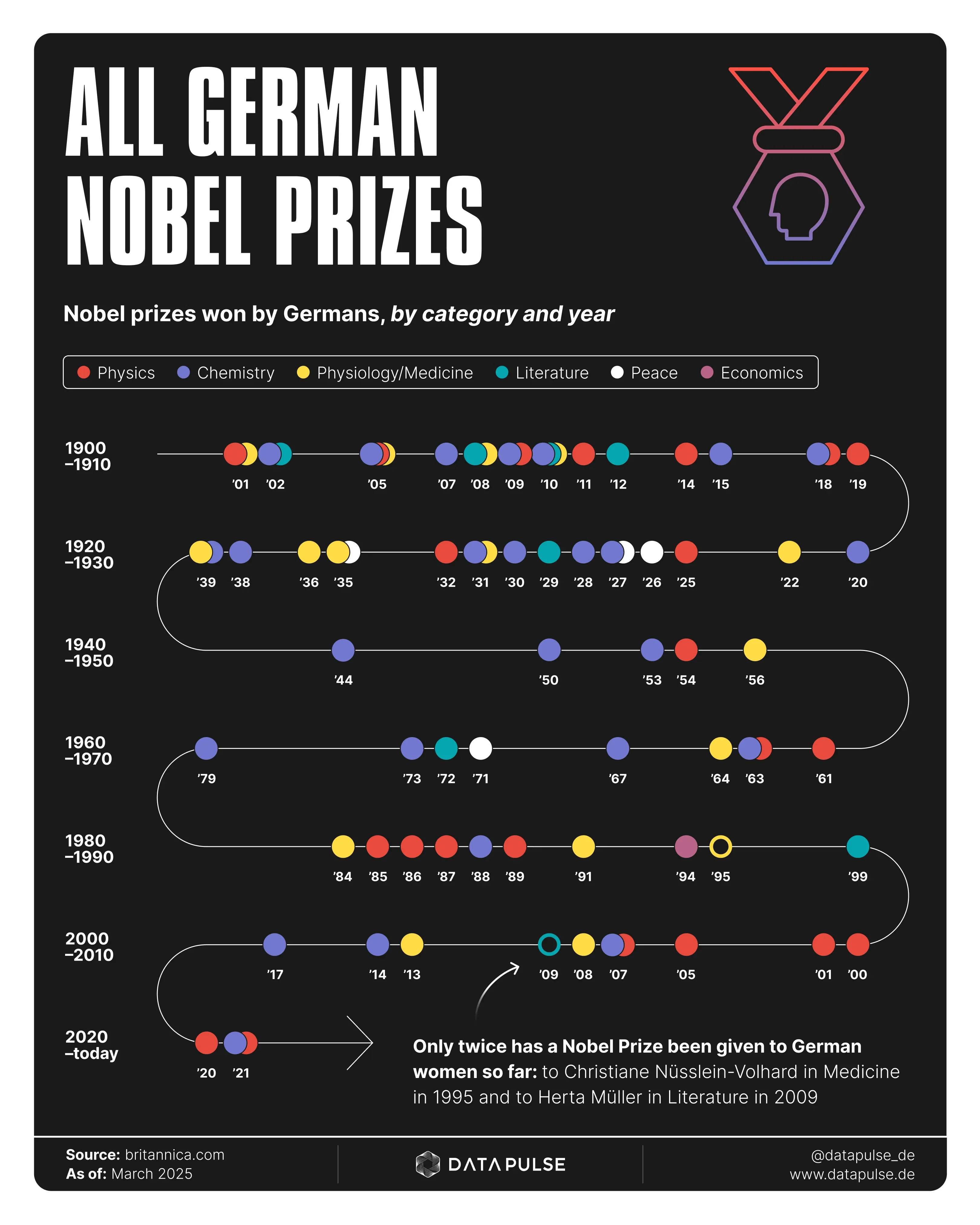  The German Nobel Laureates