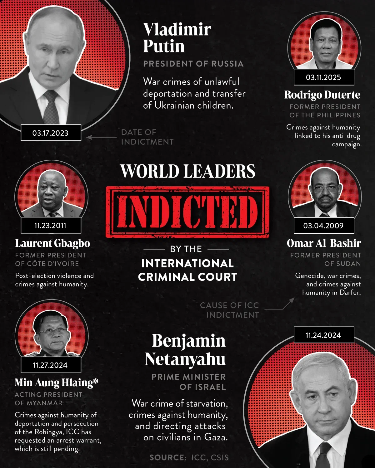 Which World Leaders Have Been Indicted by the International Criminal Court? ⚖️