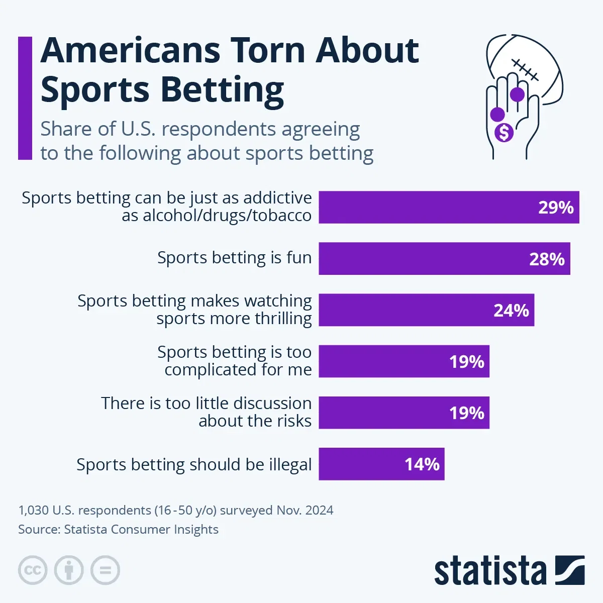 Americans Torn About Sports Betting