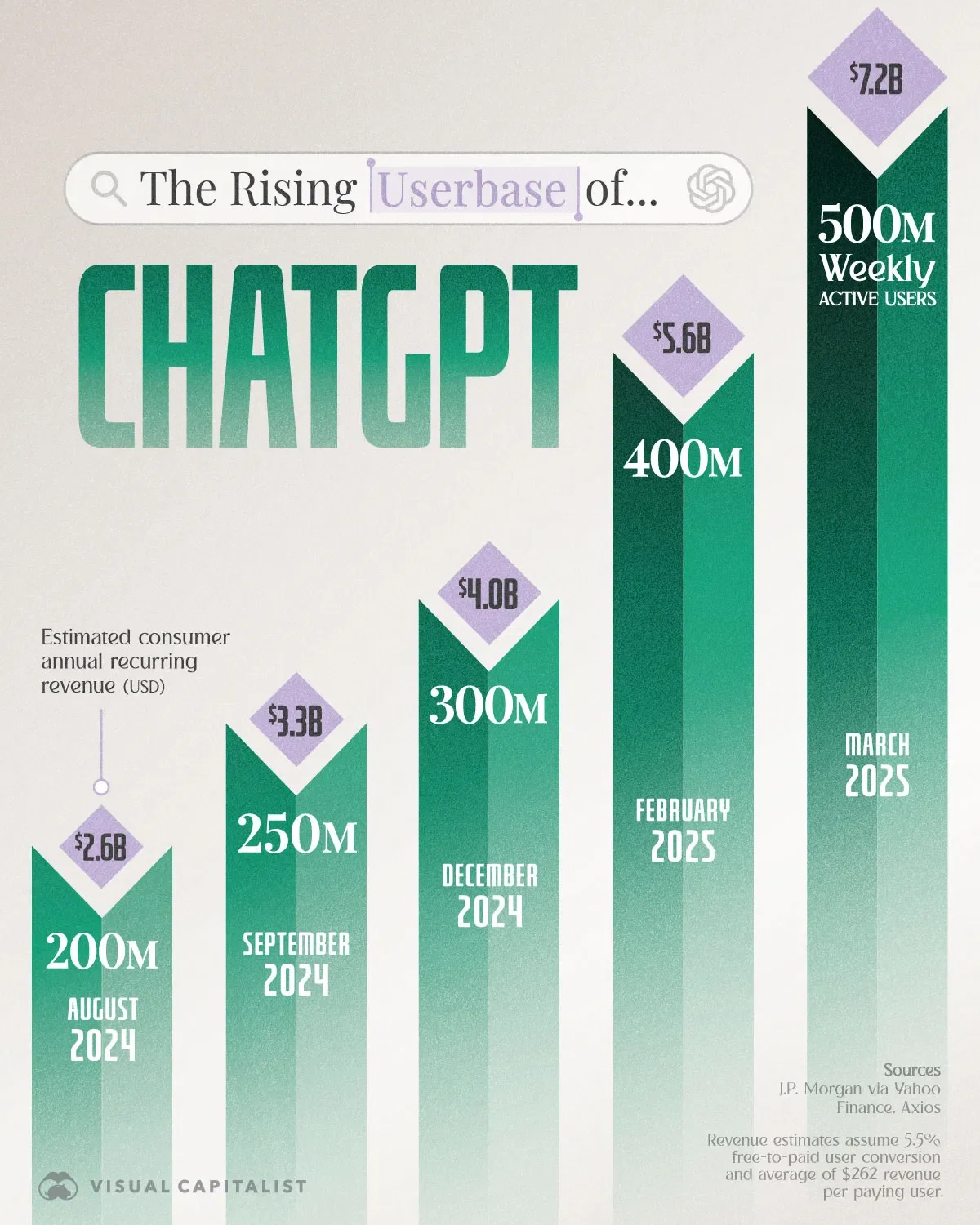 ChatGPT's Growing Users and Revenue
