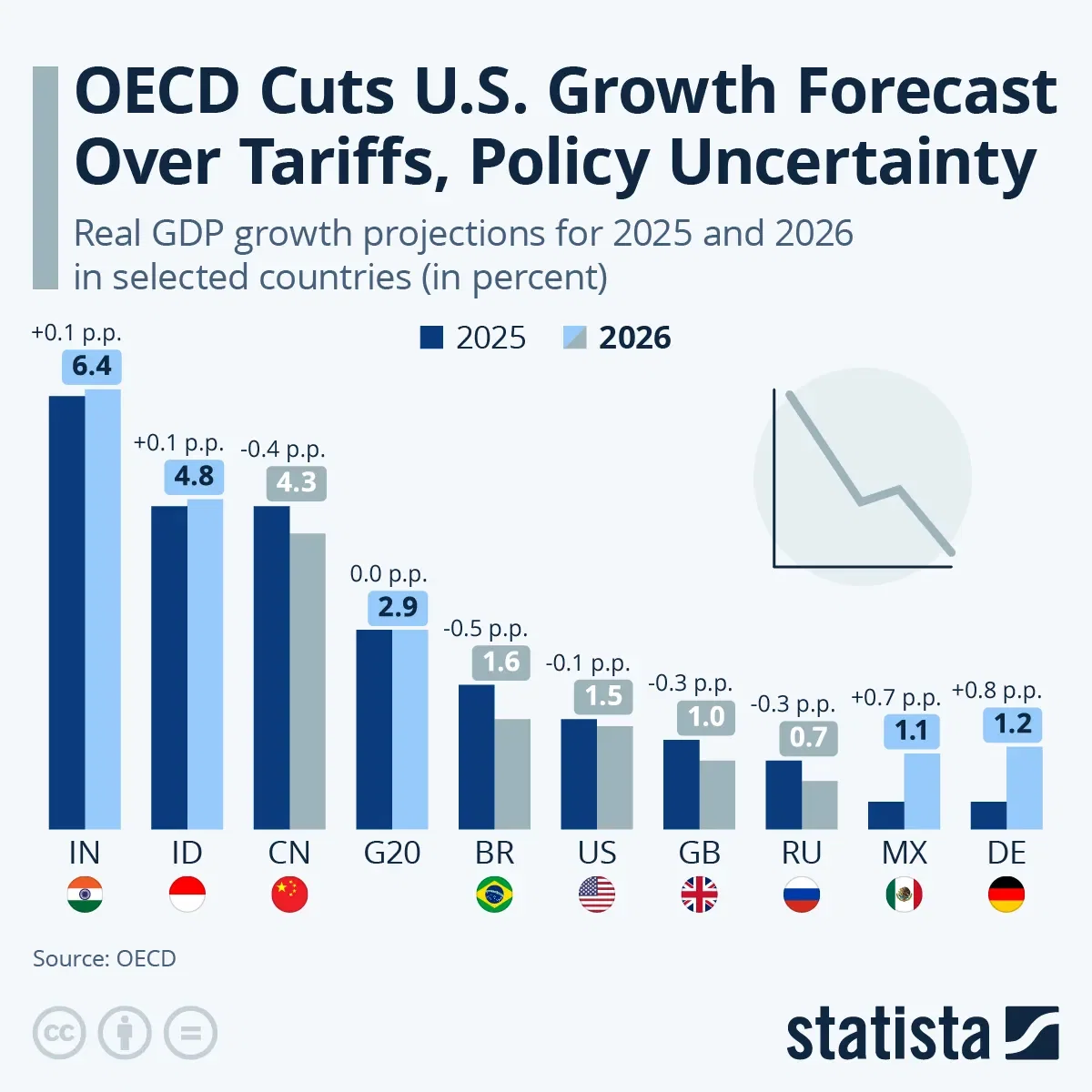 OECD Cuts U.S. Growth Forecast Over Tariffs, Policy Uncertainty