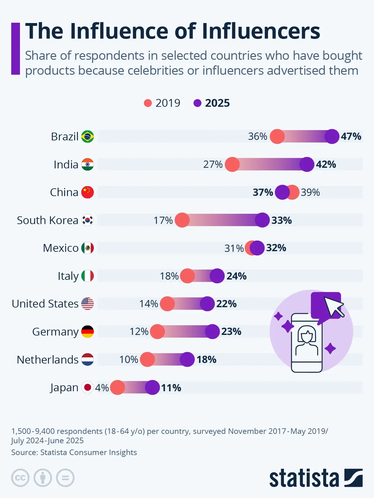 The Influence of Influencers