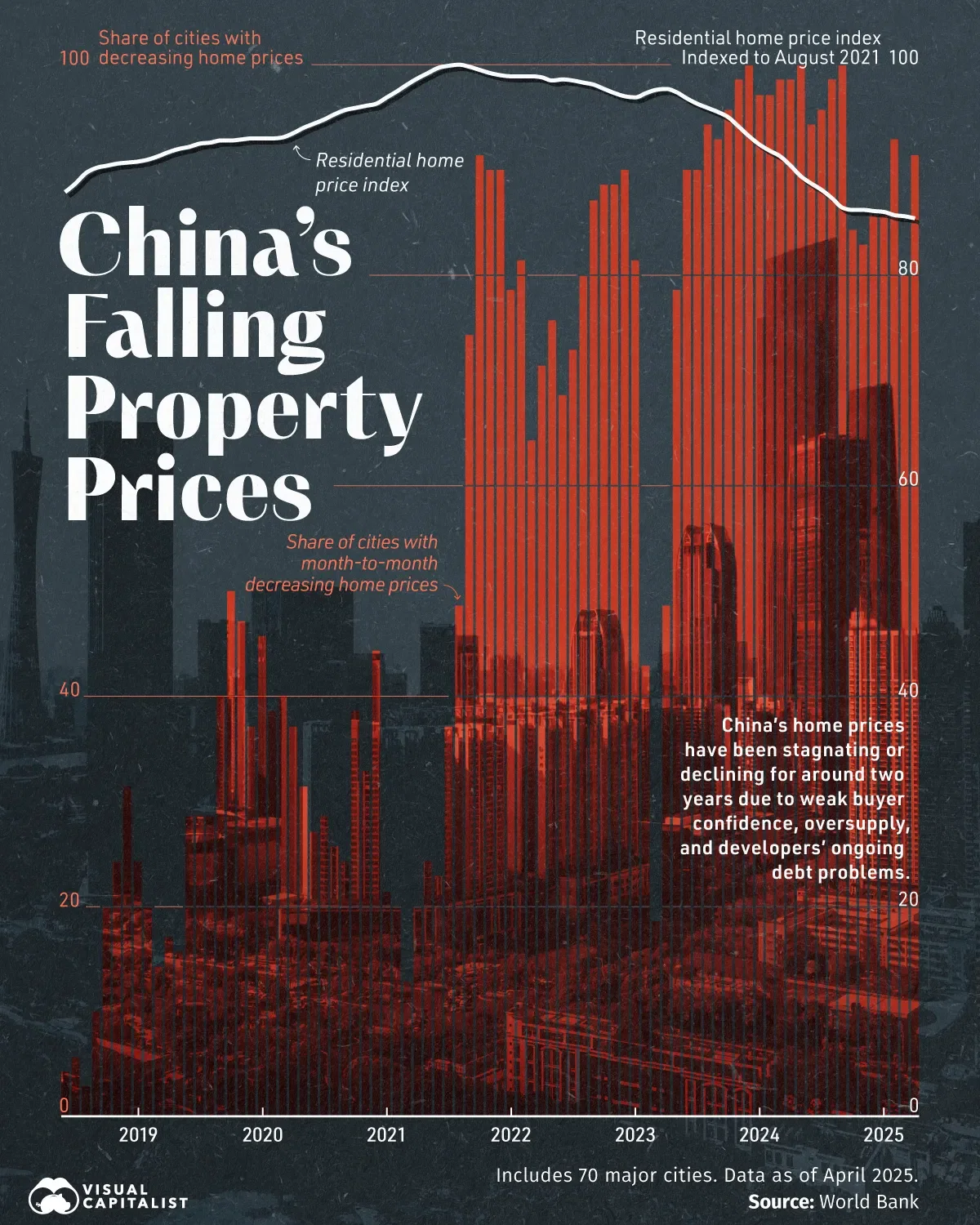 China's Real Estate Market Is In a Slump 🏘️