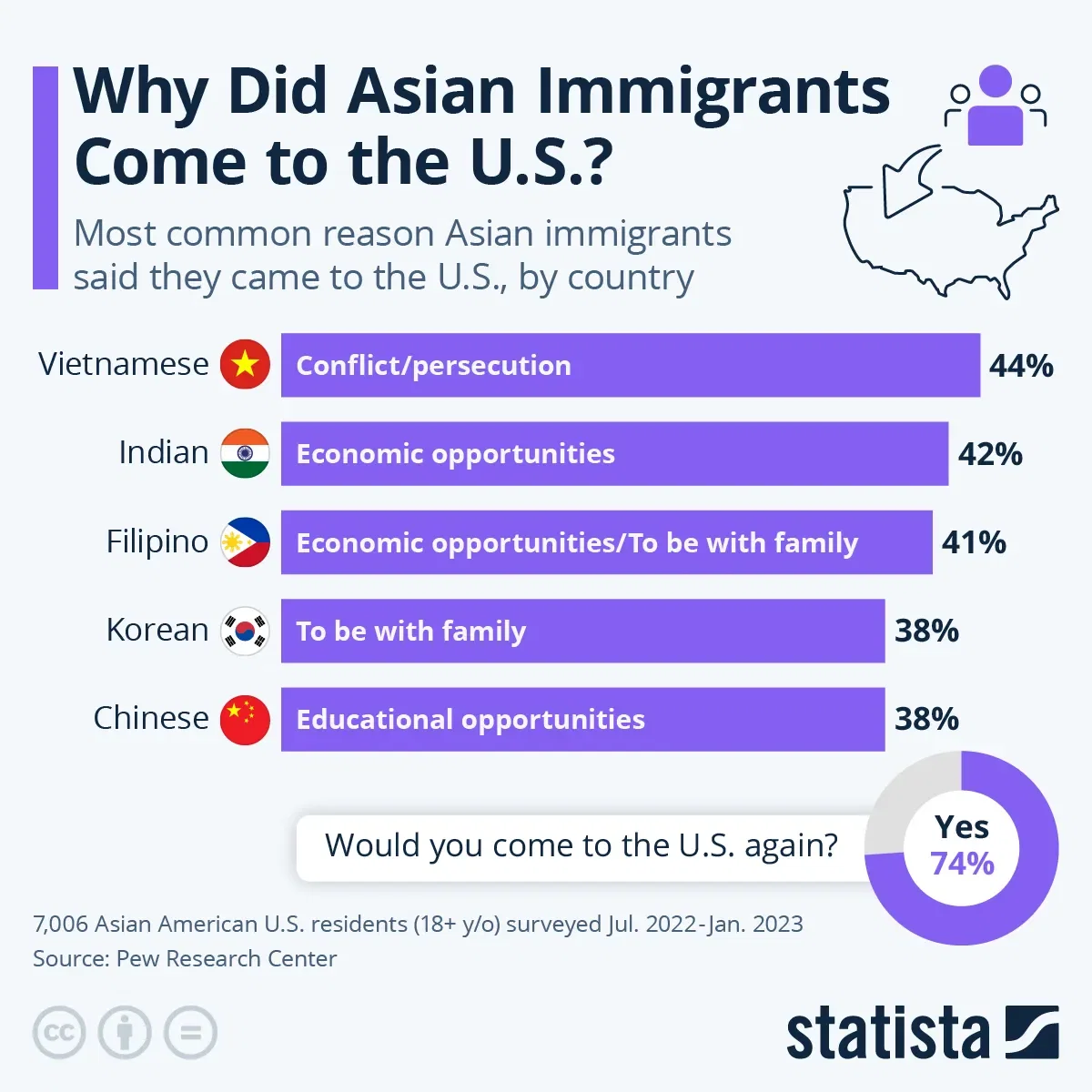Why Did Asian Immigrants Come to the U.S.?