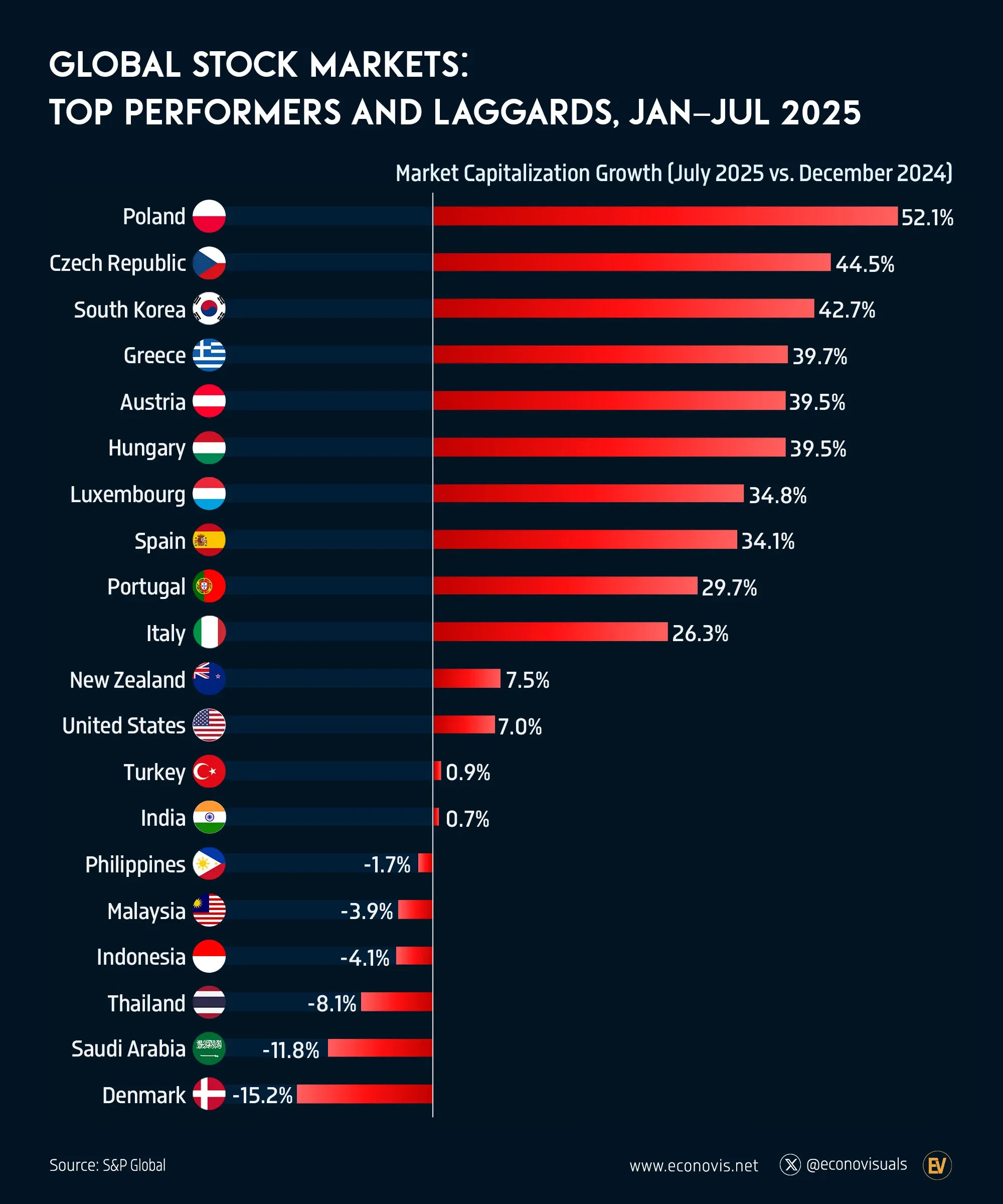 📈 Global Stock Markets: Top Performers and Laggards, January–July 2025