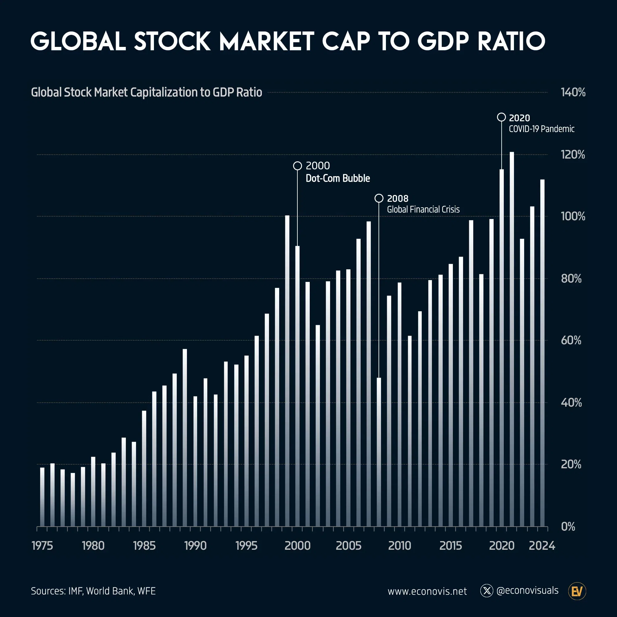 📈 Global Stock Market Capitalization to GDP Ratio (1975–2024)
