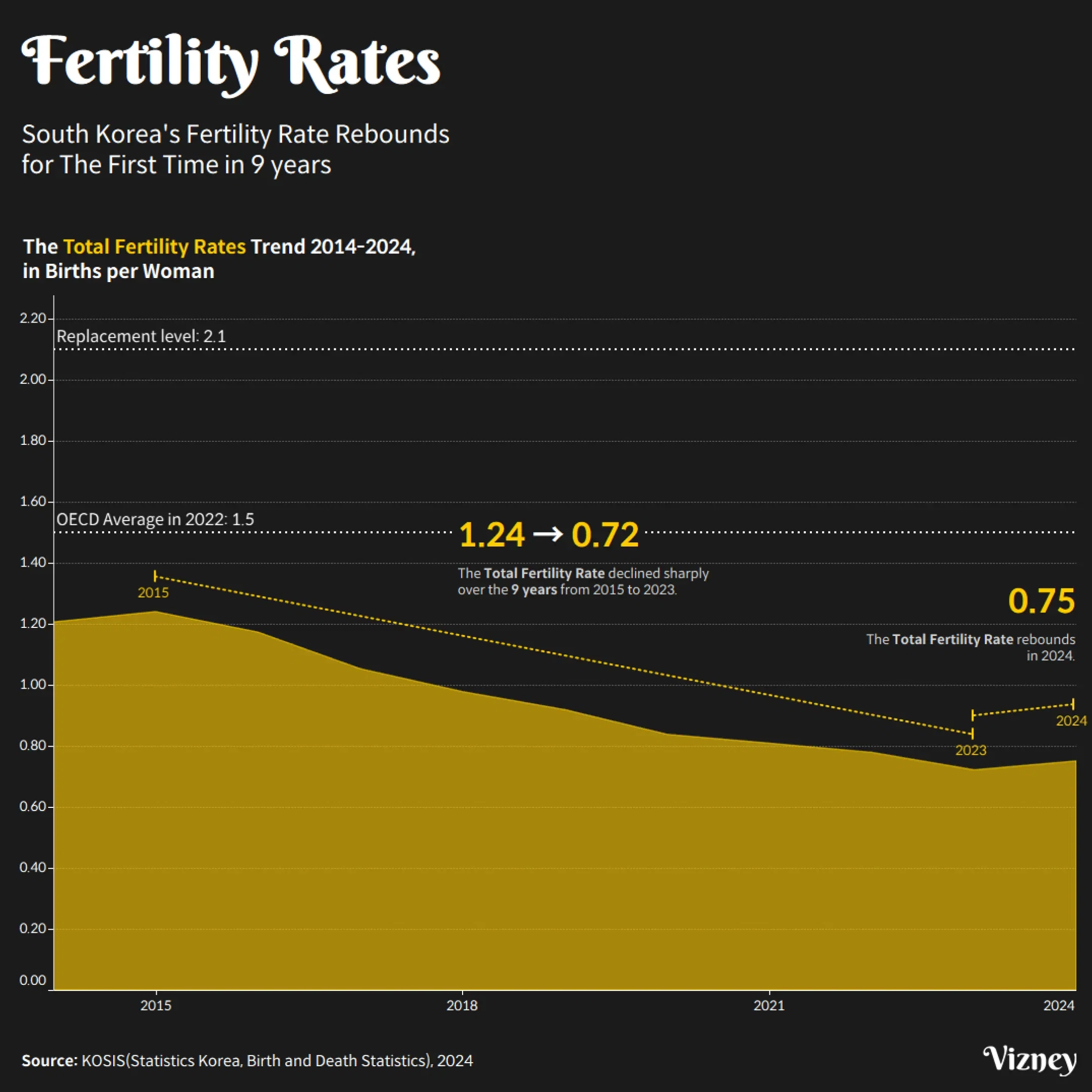South Korea's Fertility Rate Rebounds for The First Time in 9 years