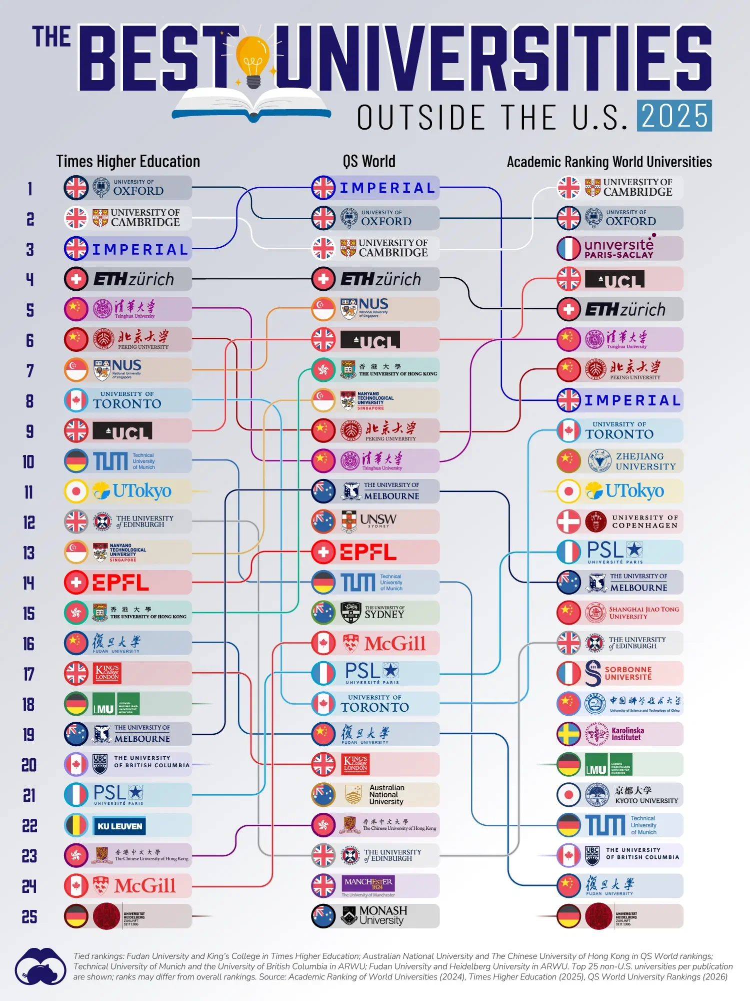 Ranked: The 25 Best Universities That Are Not in the U.S. (According to 3 Publications)