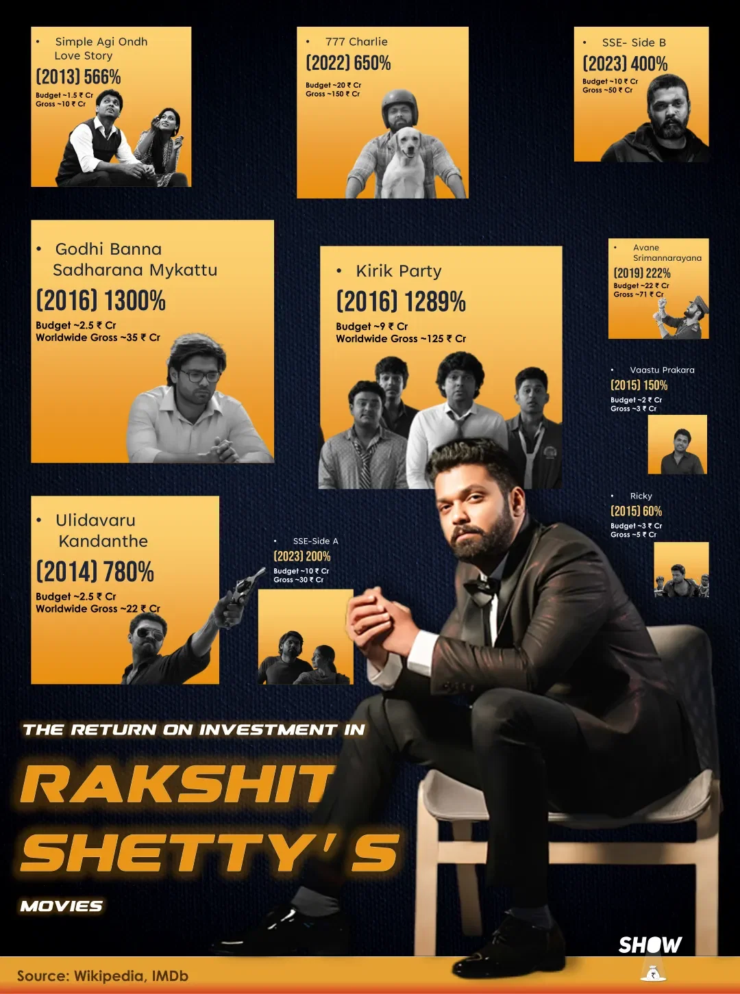 📽️ Rakshit Shetty — The Maverick of Kannada Cinema