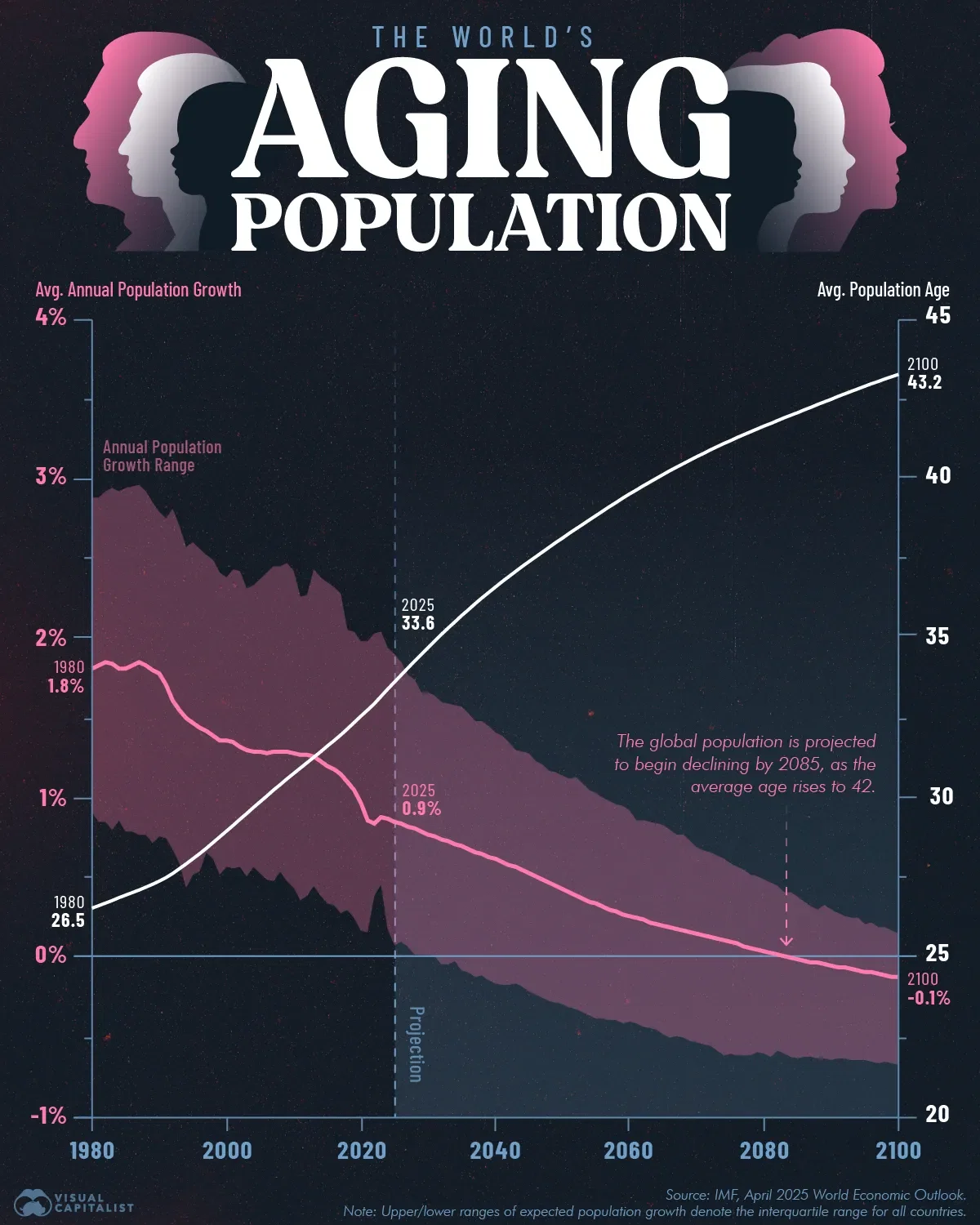 The World's Aging Population