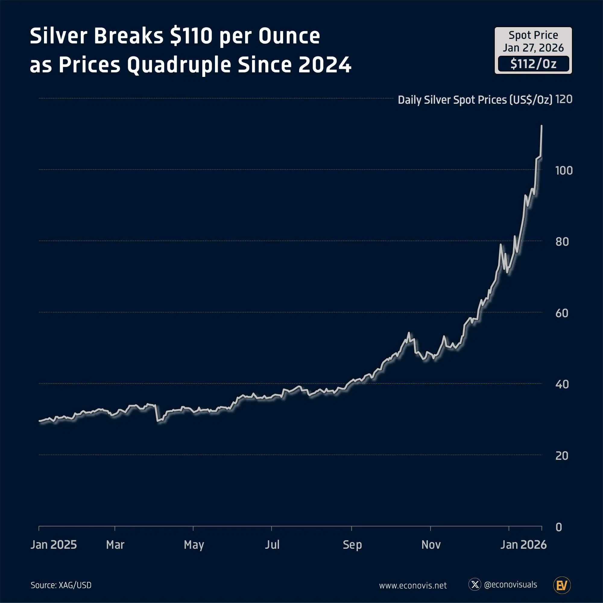 📈 Silver Breaks $110 per Ounce as Prices Quadruple Since 2024