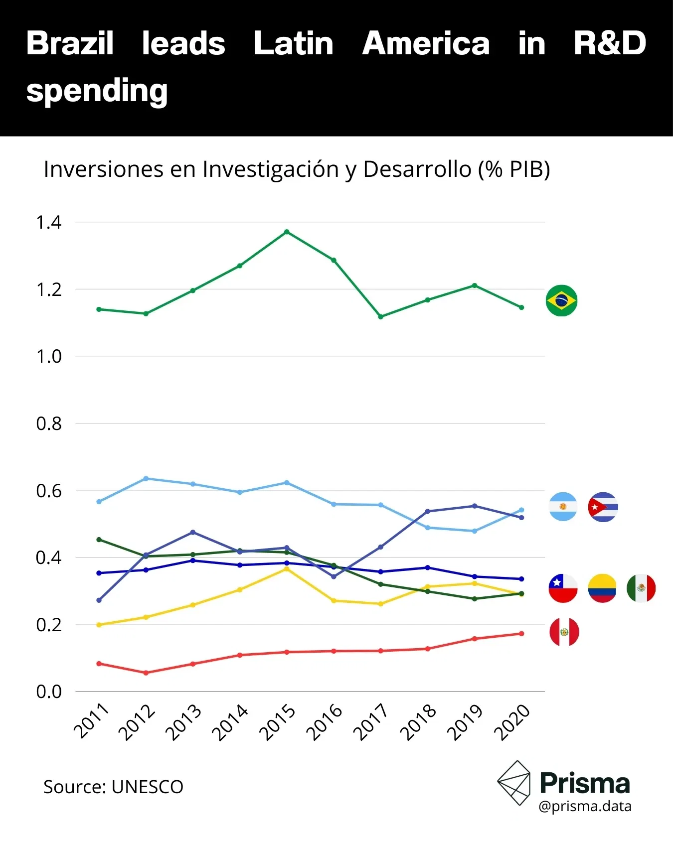 Brazil leads Latin America in R&D spending