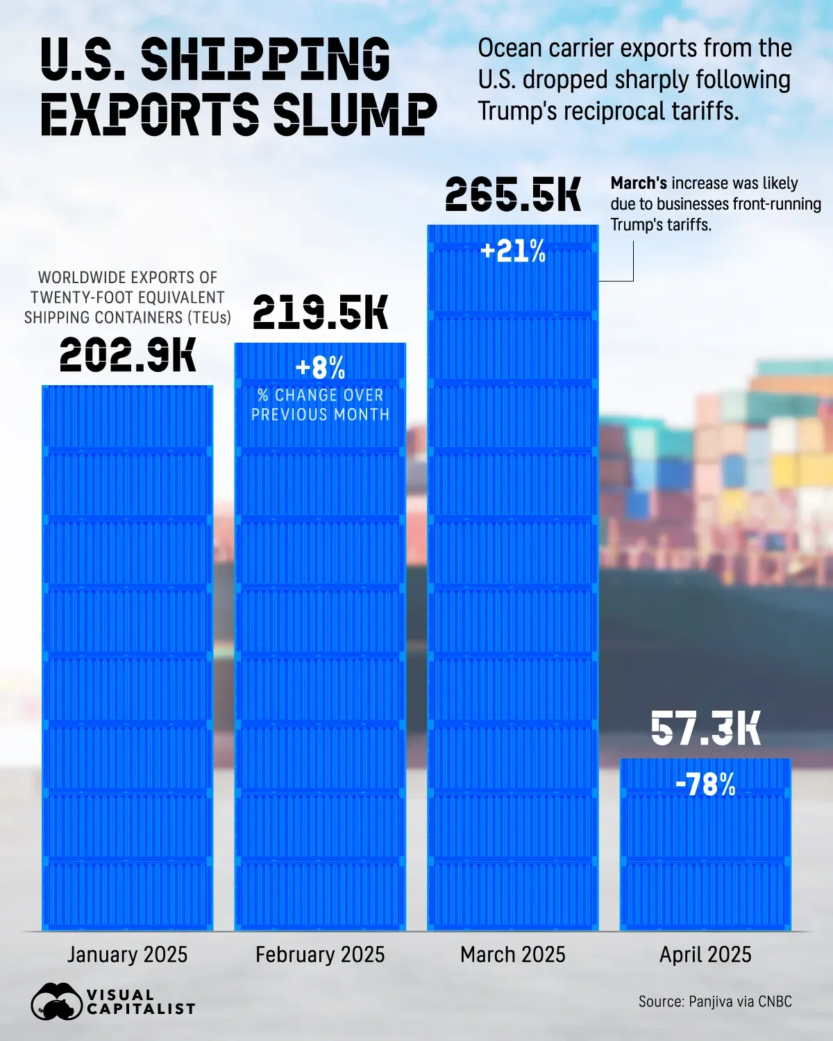 Charted: The Slump in U.S. Shipping Exports