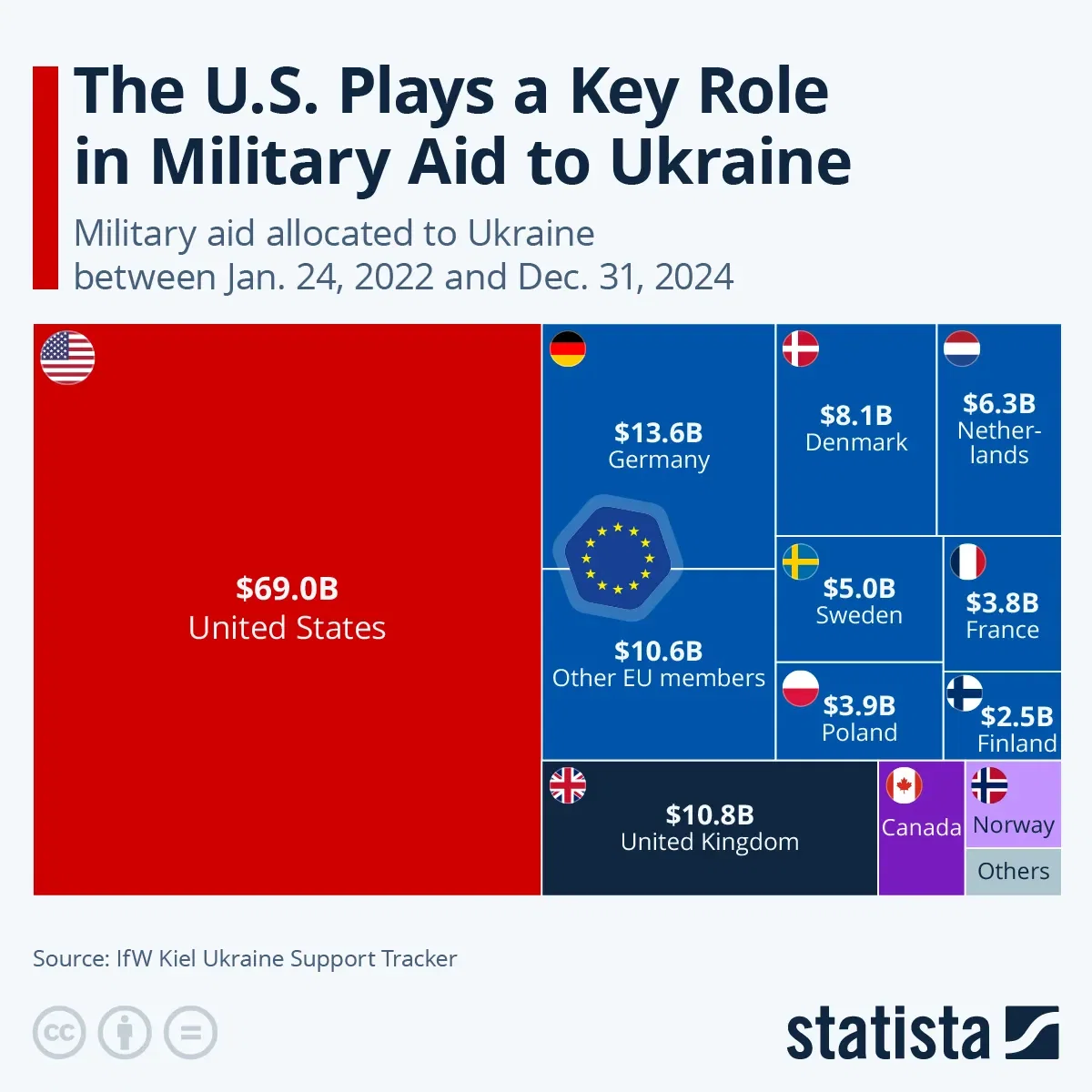 The U.S. Plays a Key Role in Military Aid to Ukraine
