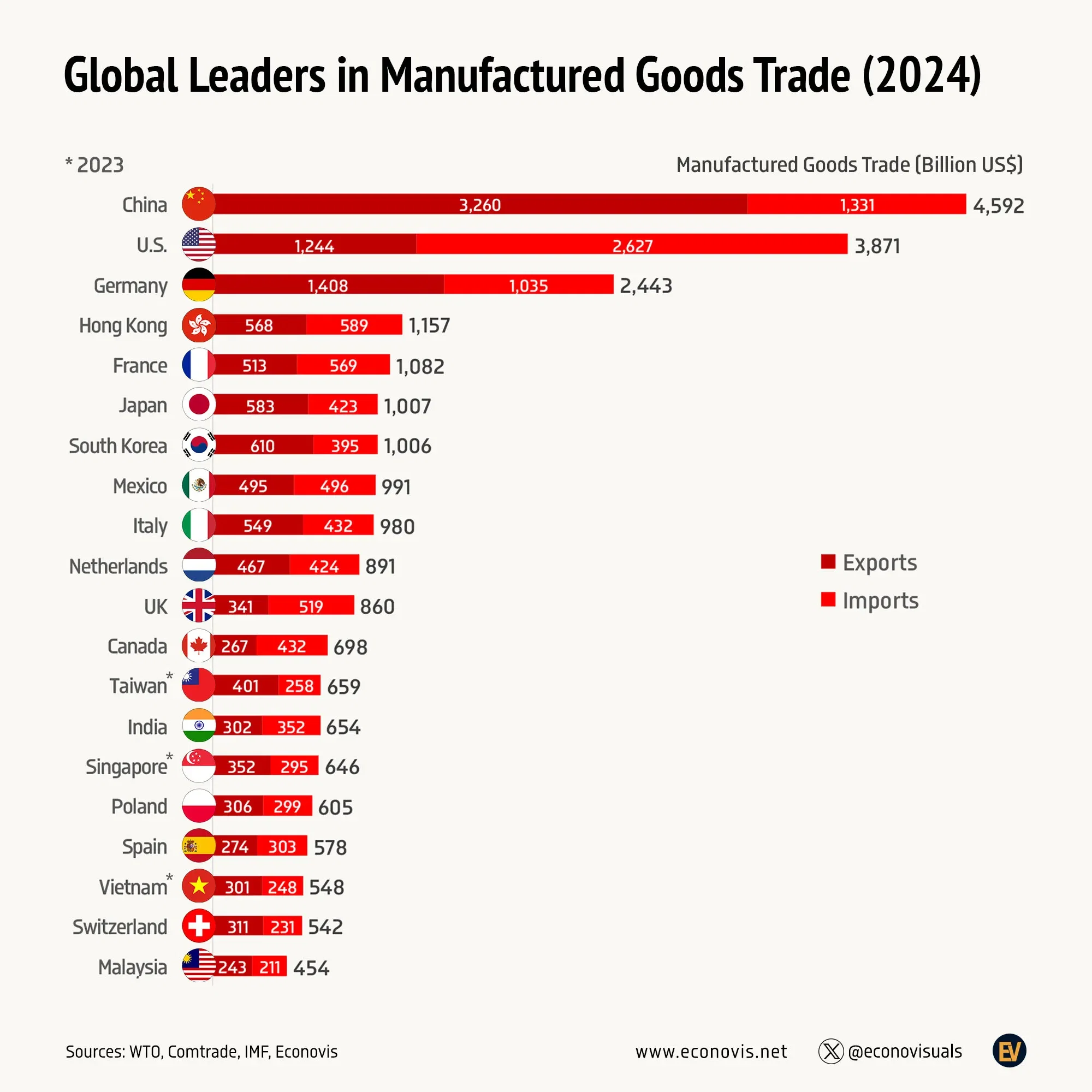 📈 Global Leaders in Manufactured Goods Trade (2024)