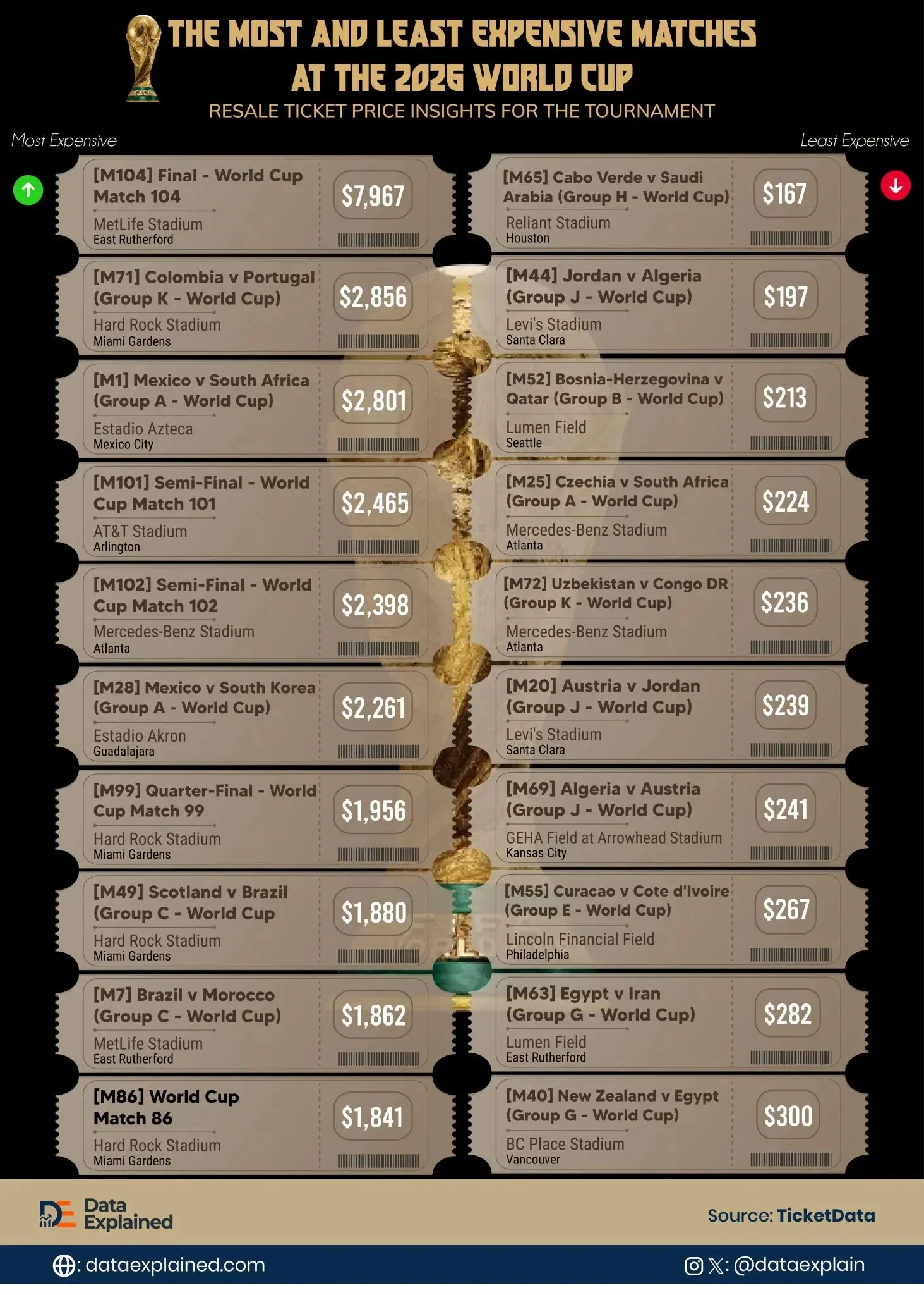 Ranked: Most (and Least) Expensive Matches at 2026 World Cup
