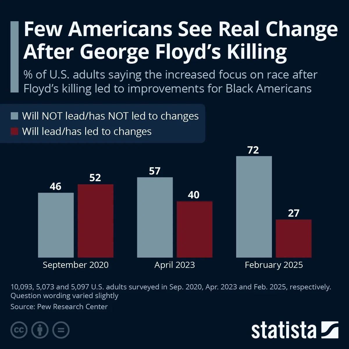 Few Americans See Real Change After George Floyd's Killing