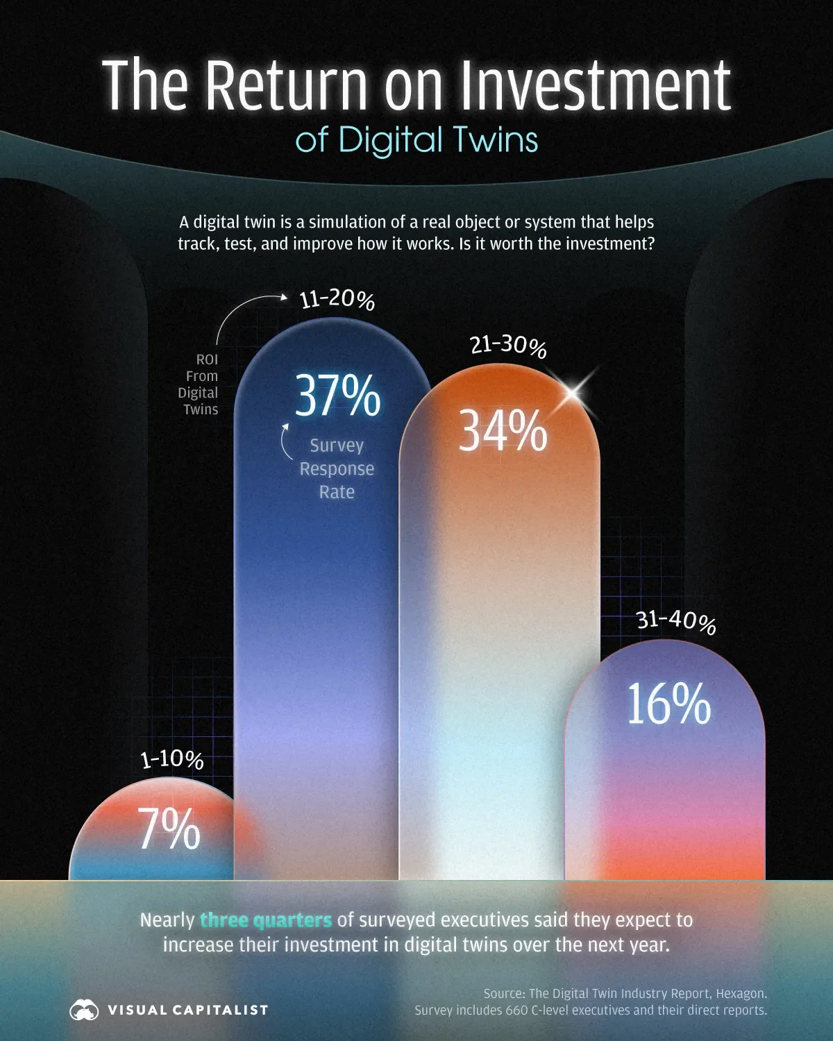 The Return on Investment of Digital Twins