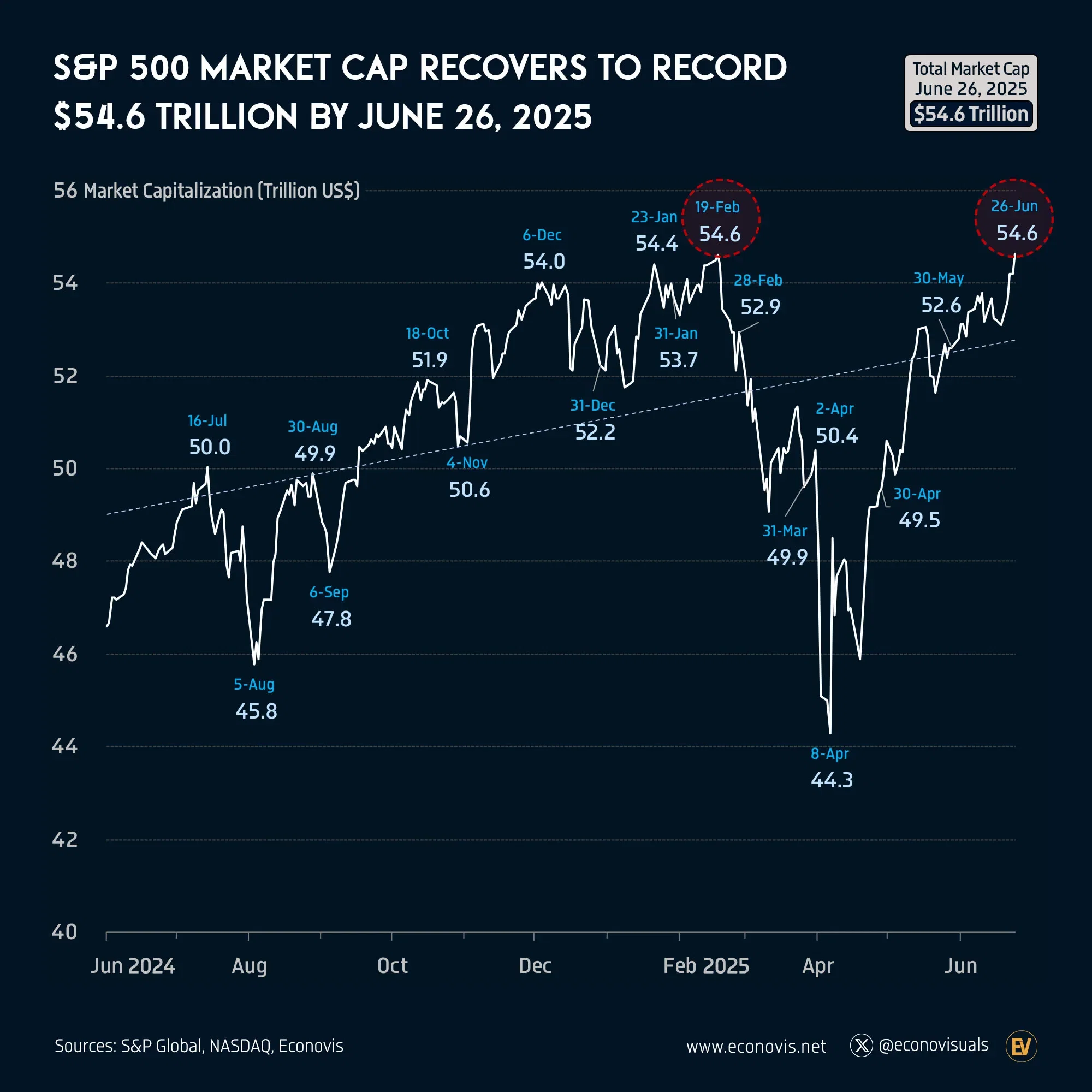 📈 S&P 500 Market Cap Recovers to Record $54.6 Trillion by June 26, 2025