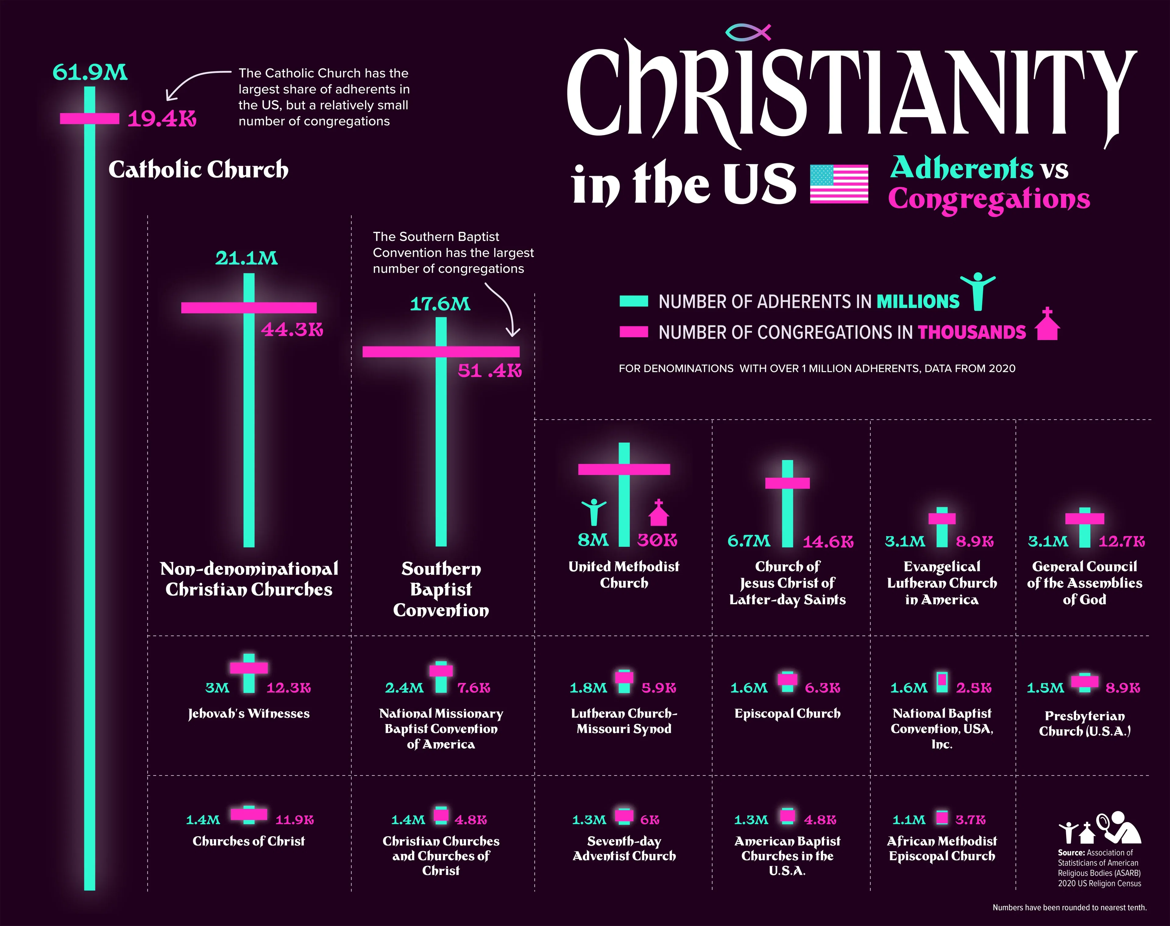 Christianity in the US: Adherents vs Congregations