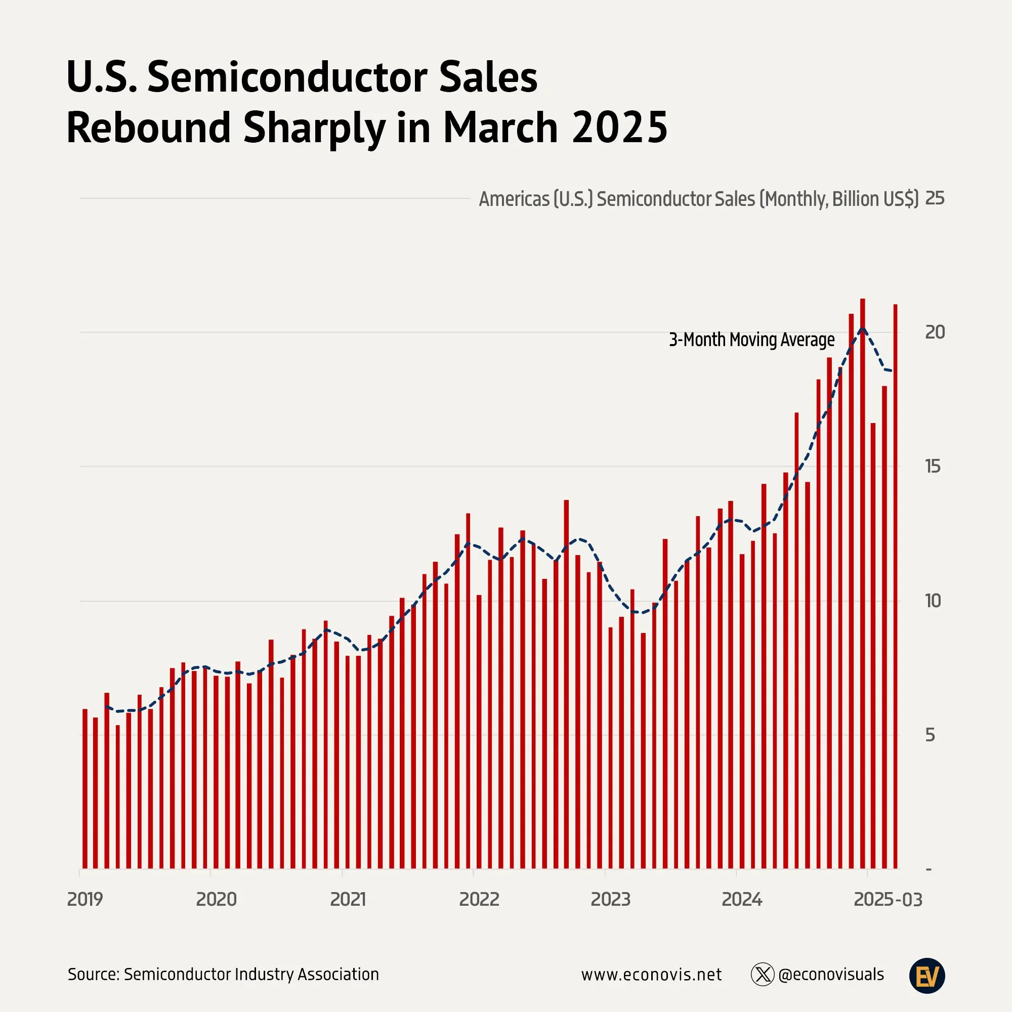 📈 U.S. Semiconductor Sales Rebound Sharply in March 2025