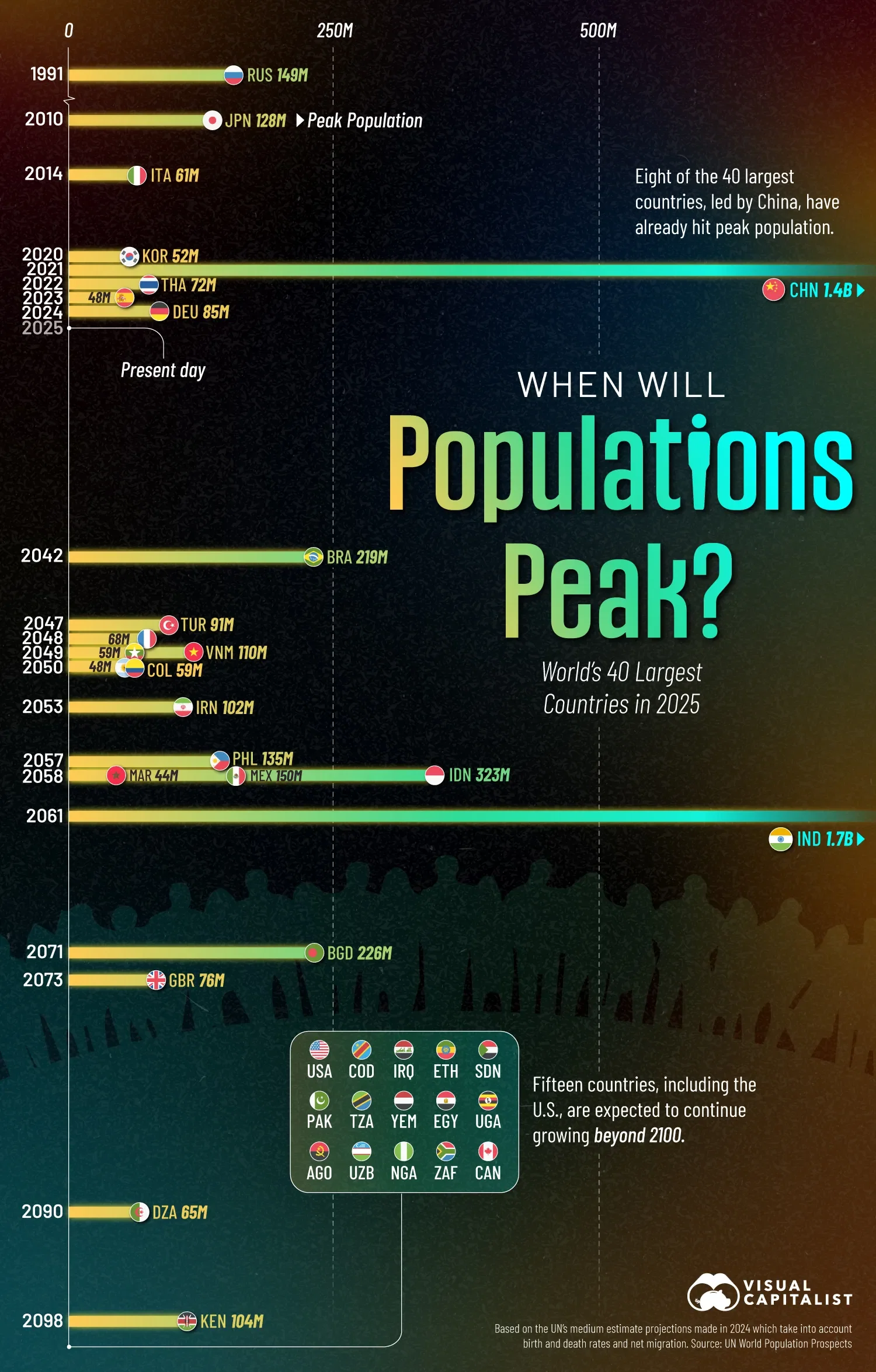 🤔 When the World’s 40 Most Populous Countries Will Hit Peak Population