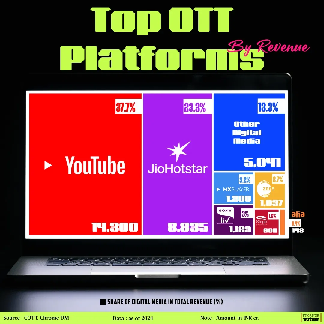 Top OTT Platforms by Revenue