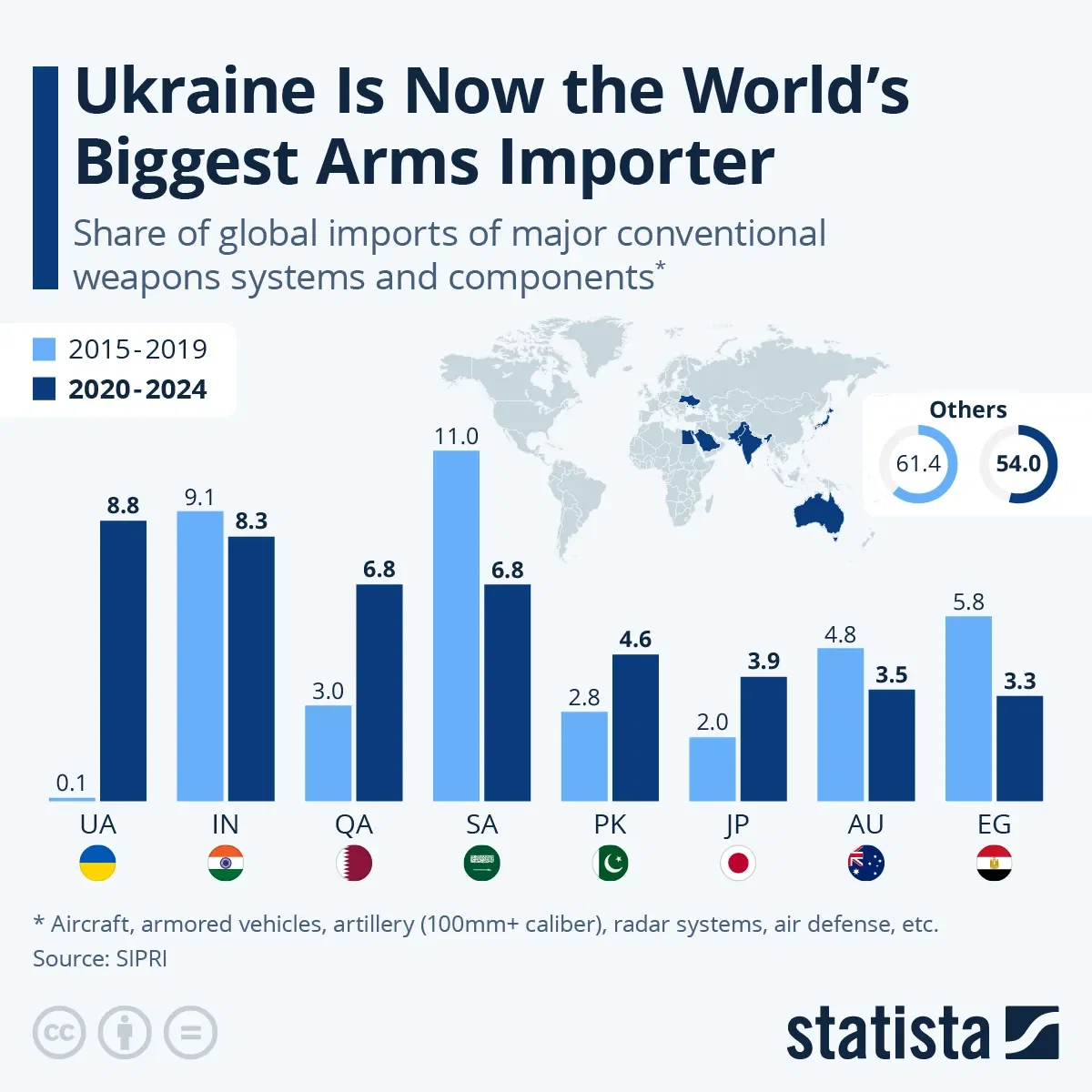 The World’s Biggest Arms Importers