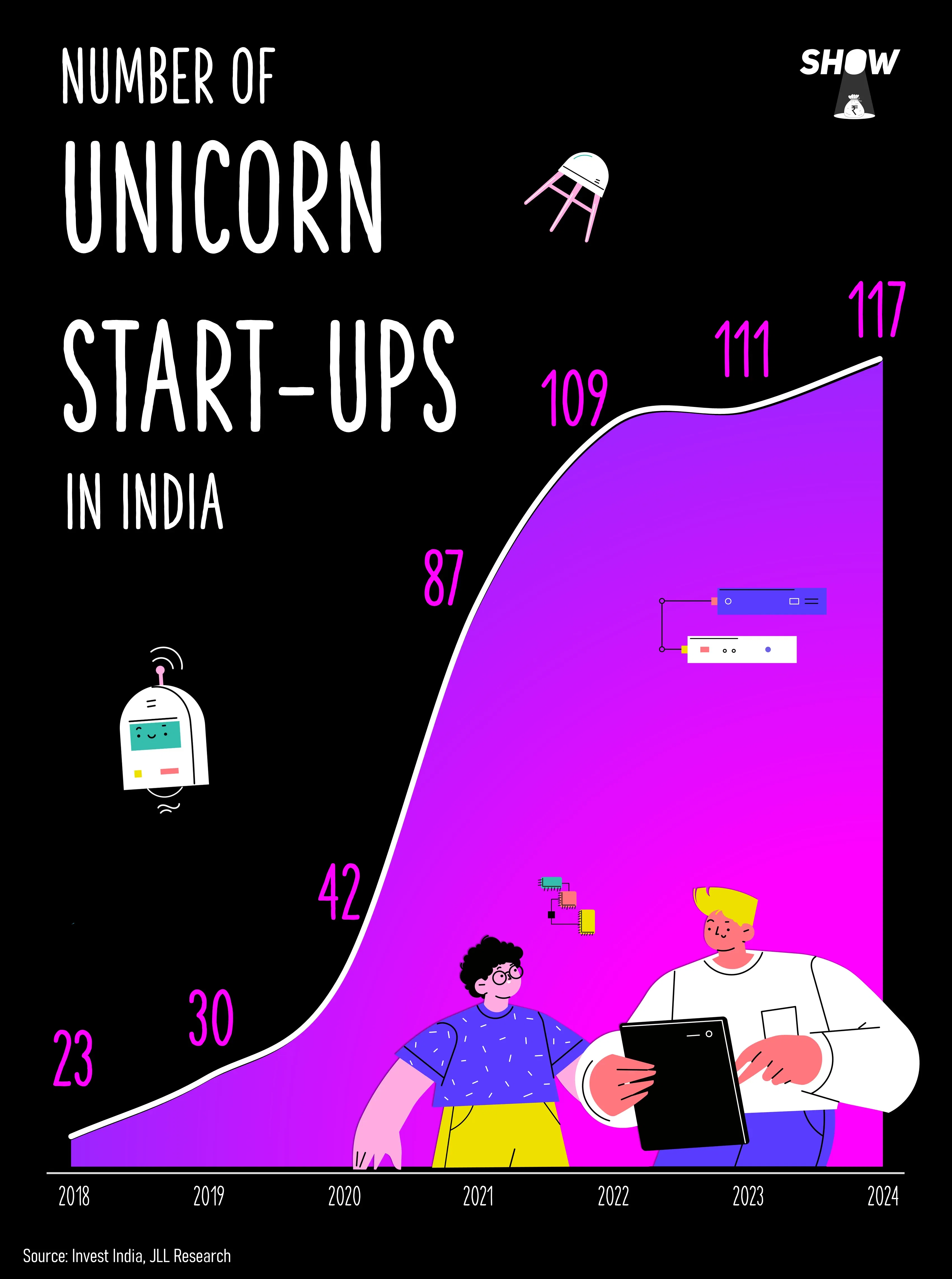 Number of unicorn start-ups in India