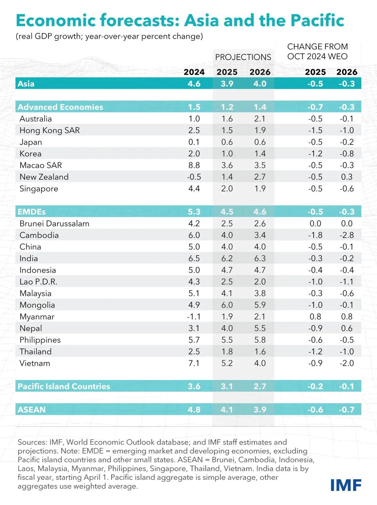 Economic Forecasts: Asia and the Pacific