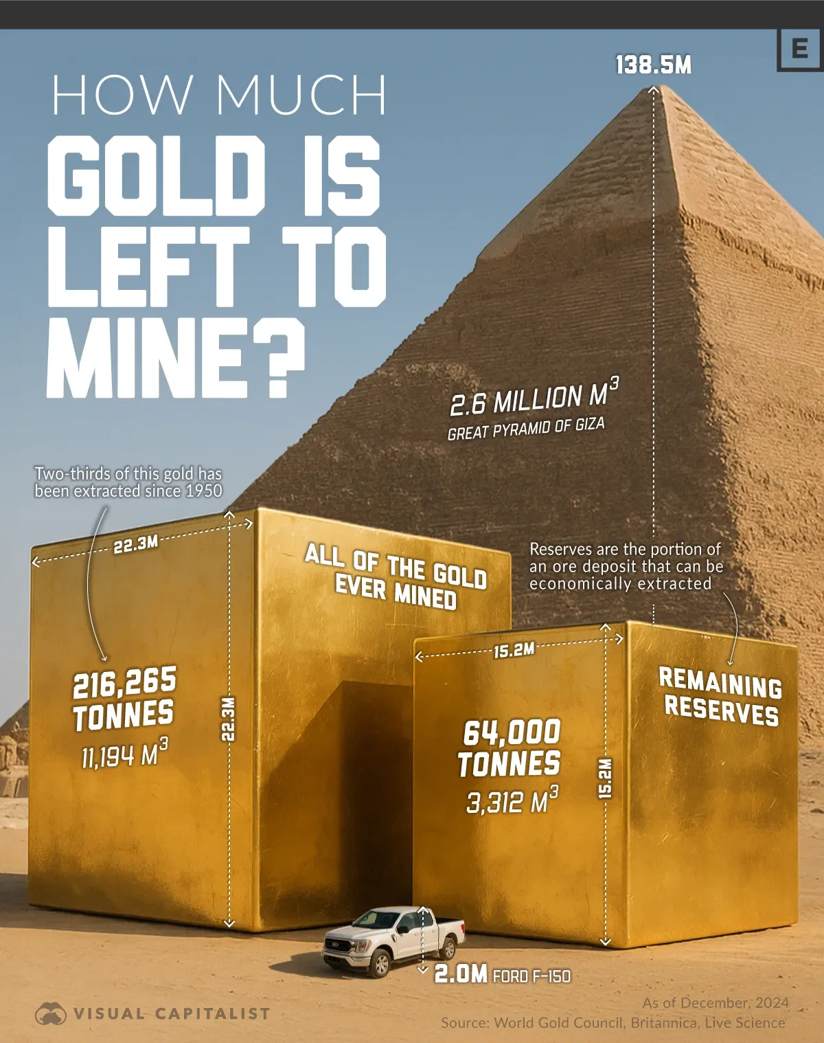 Visualizing How Much Gold Is Left to Mine on Earth