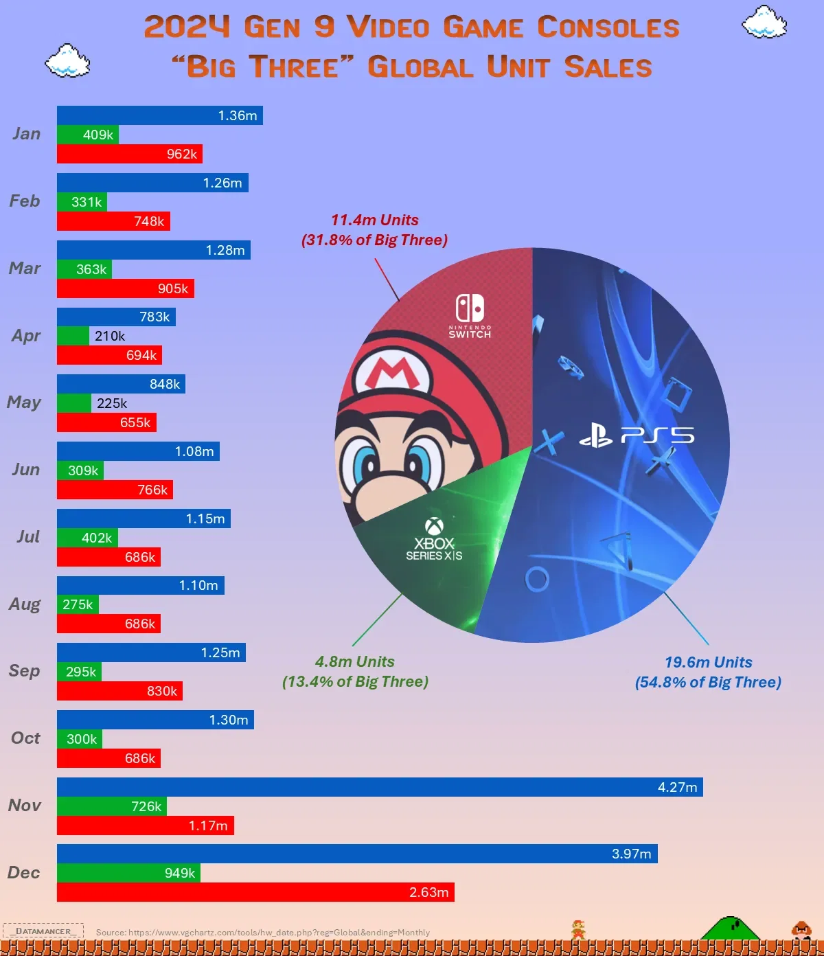 2024 Gen 9 Video Game Consoles - "Big Three" Global Unit Sales