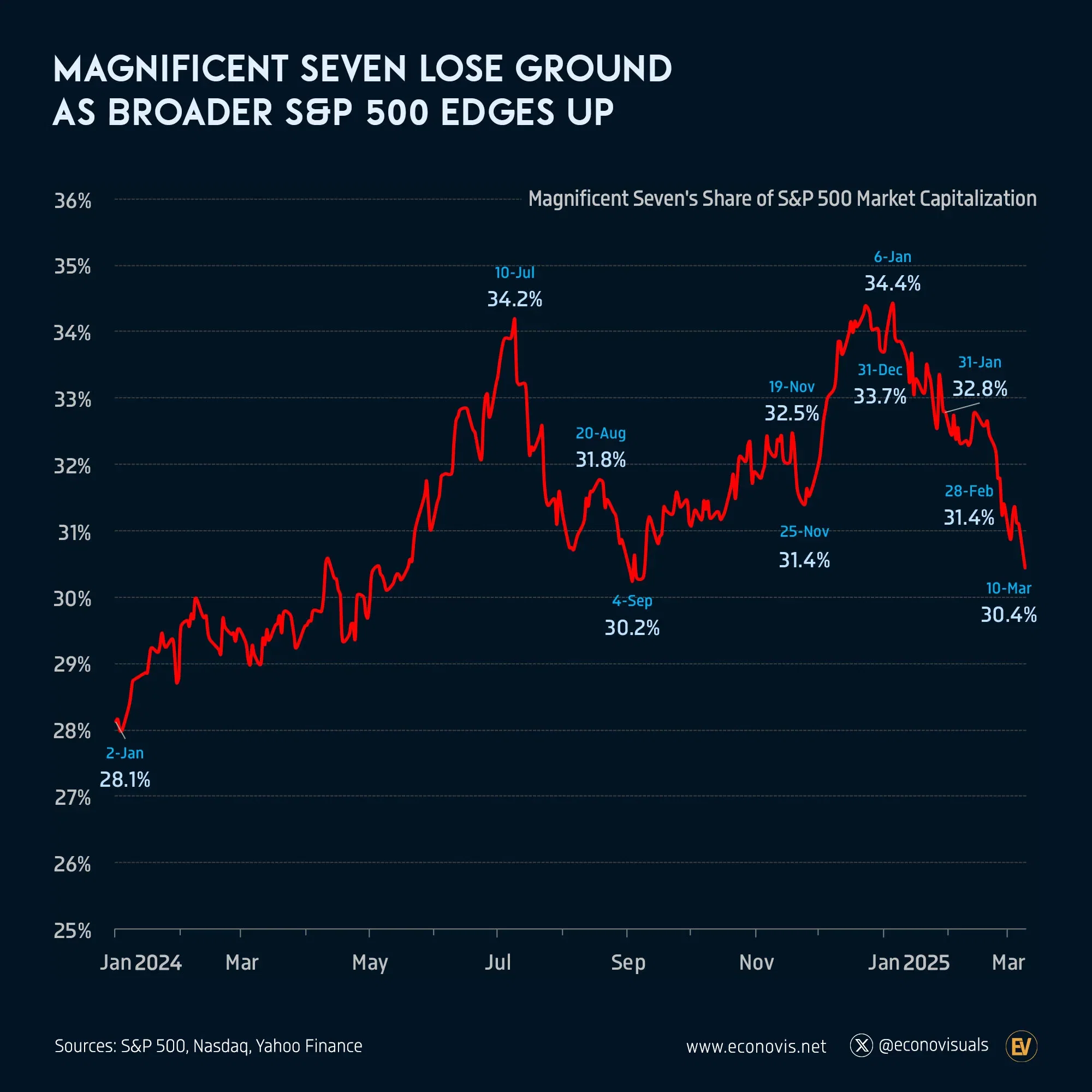 📈 Magnificent Seven Lose Ground as Broader S&P 500 Edges Up