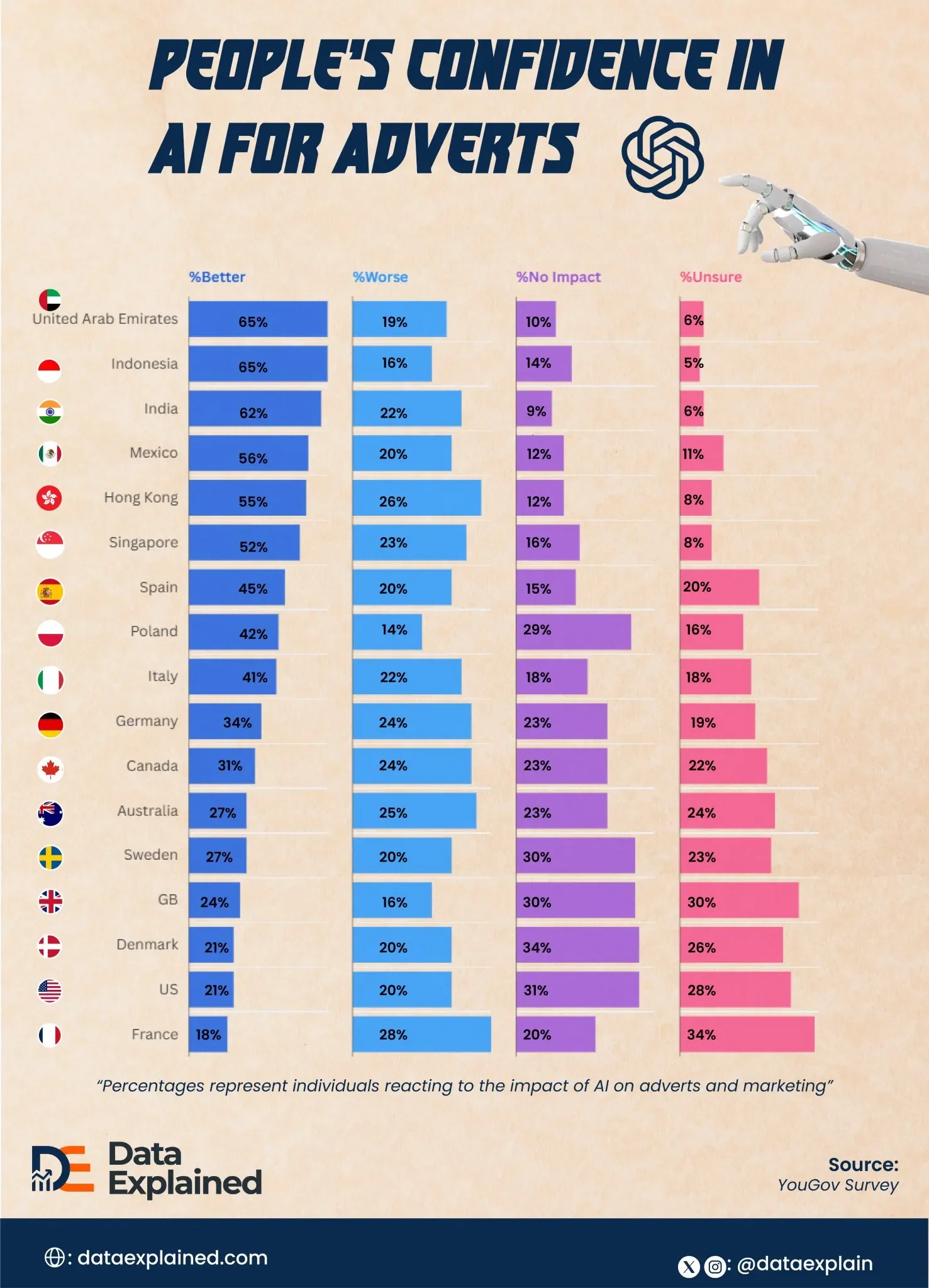 Acceptance of AI For Adverts and Marketing by Country
