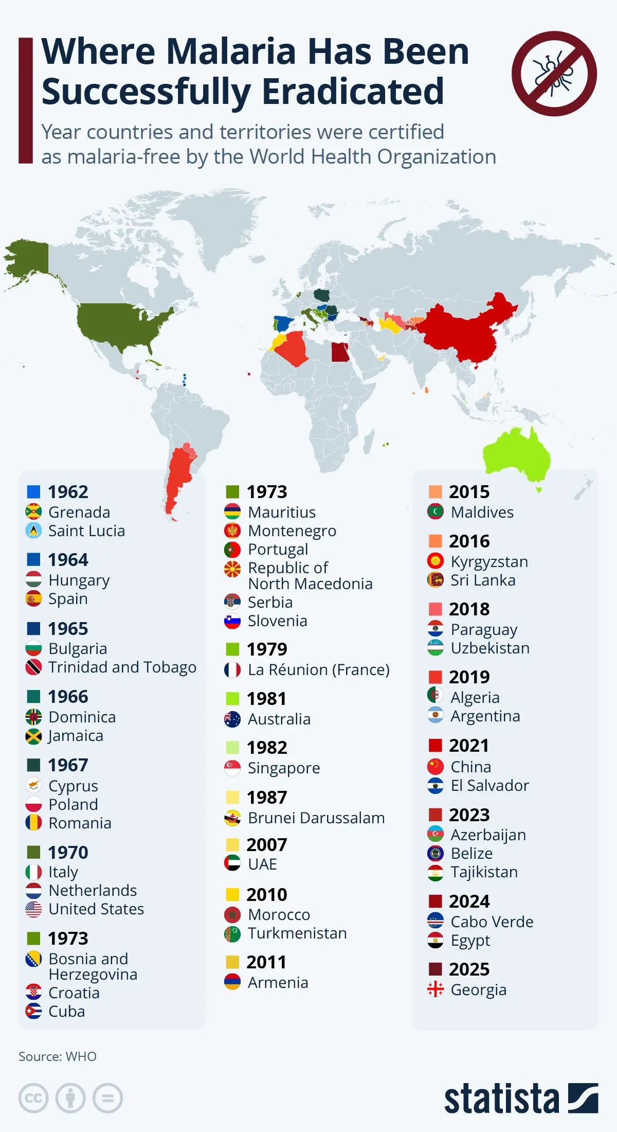 Where Malaria Has Been Successfully Eradicated 🦟