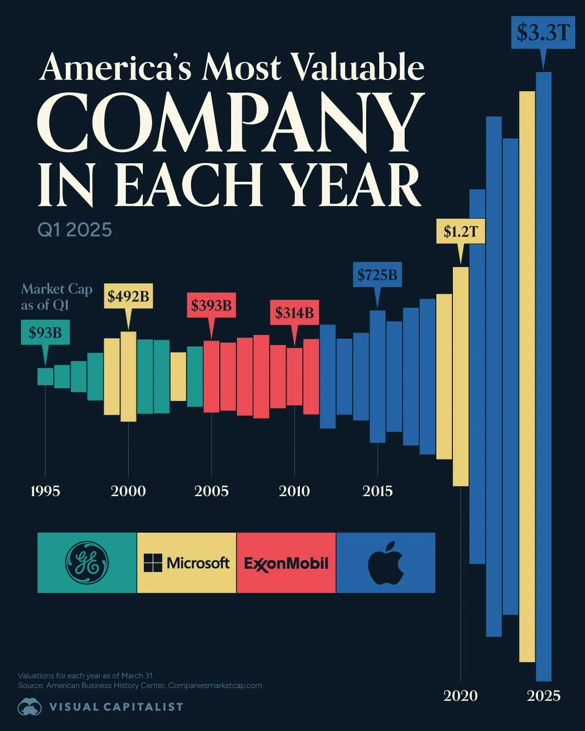 Apple & Microsoft Trade Places as America’s Most Valuable Company