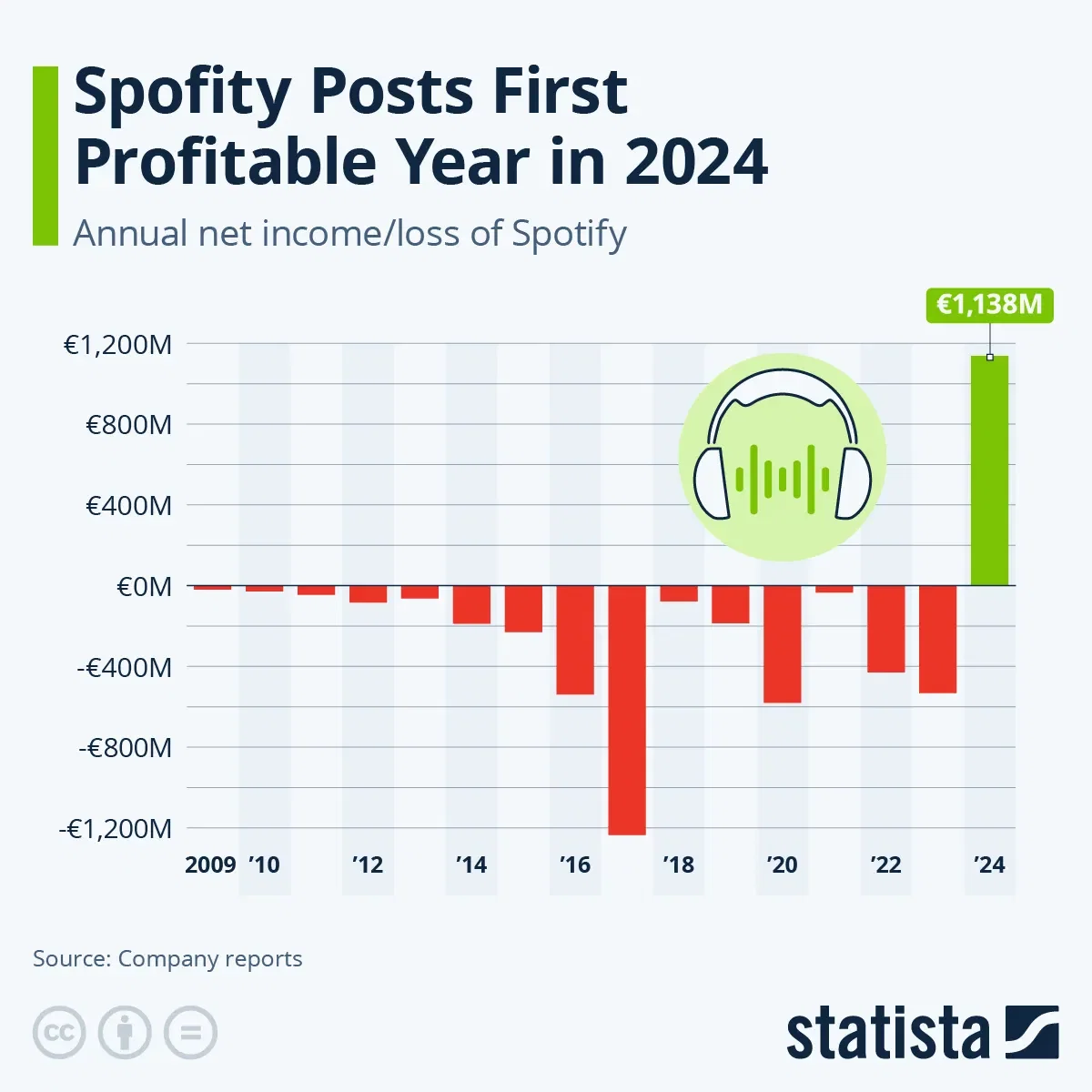How Profitable Is Spotify?