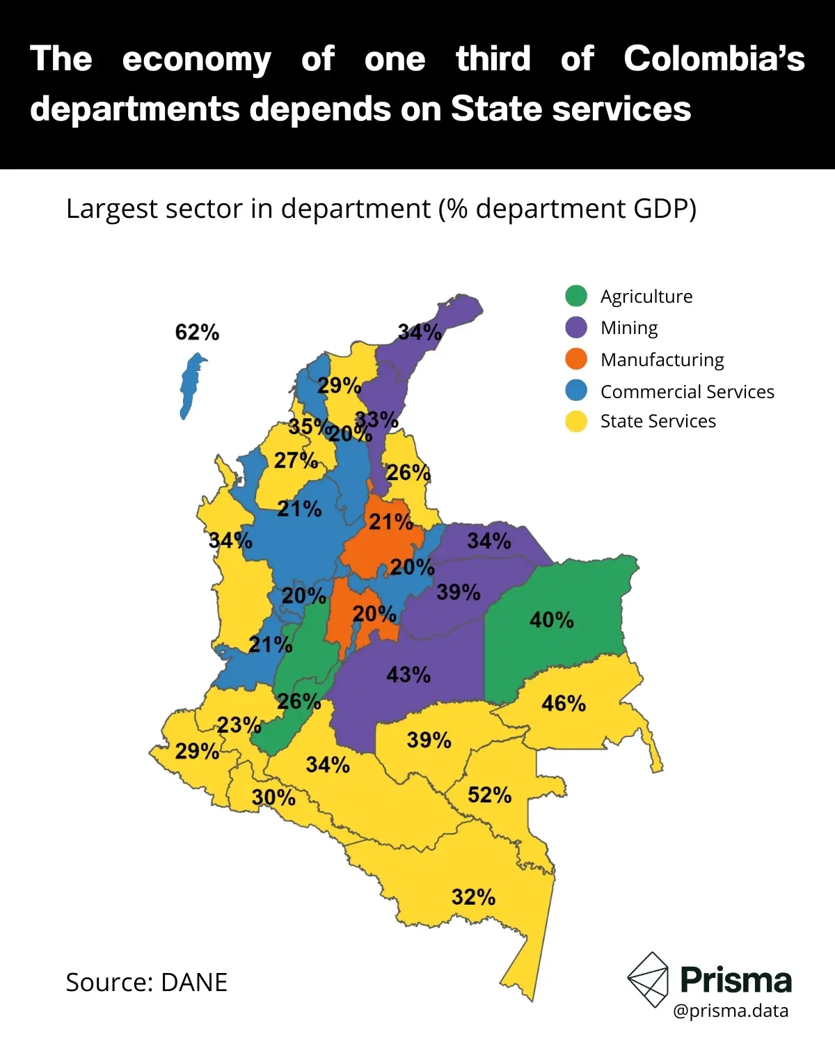 The economy of one third of Colombia's departments depends on state services