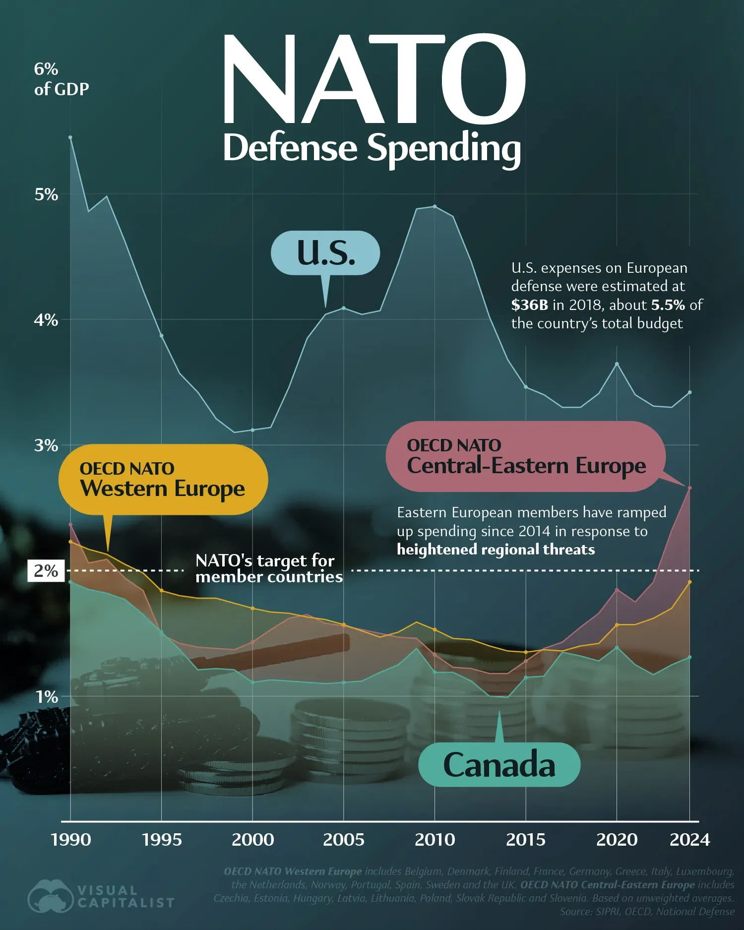 NATO Defense Spending as a % of GDP