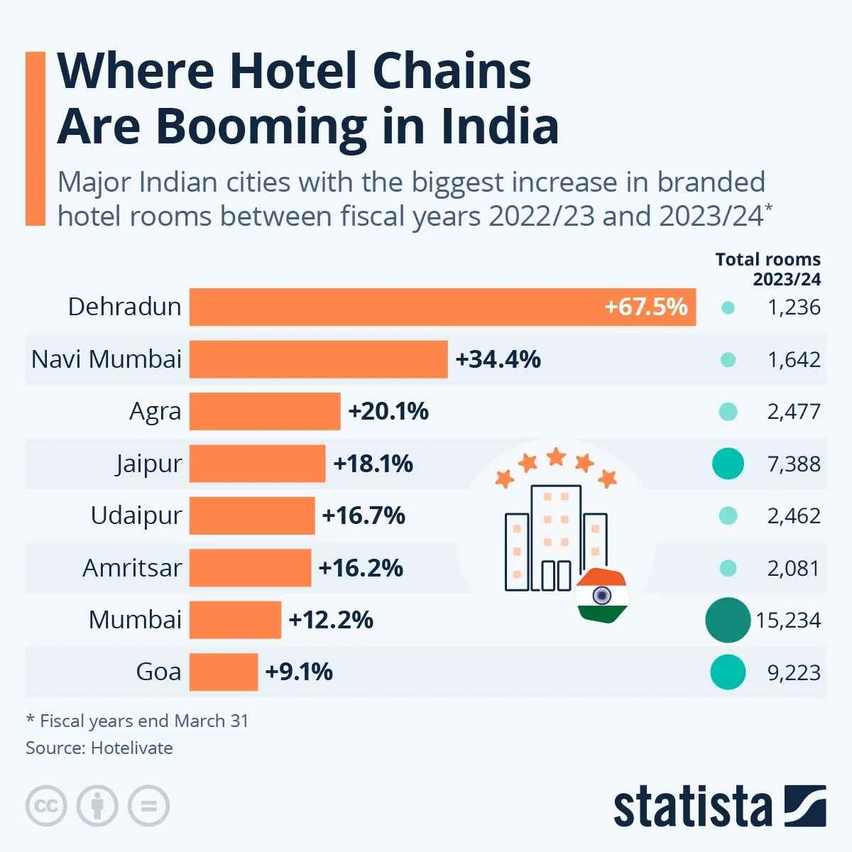Where Hotel Chains Are Booming in India
