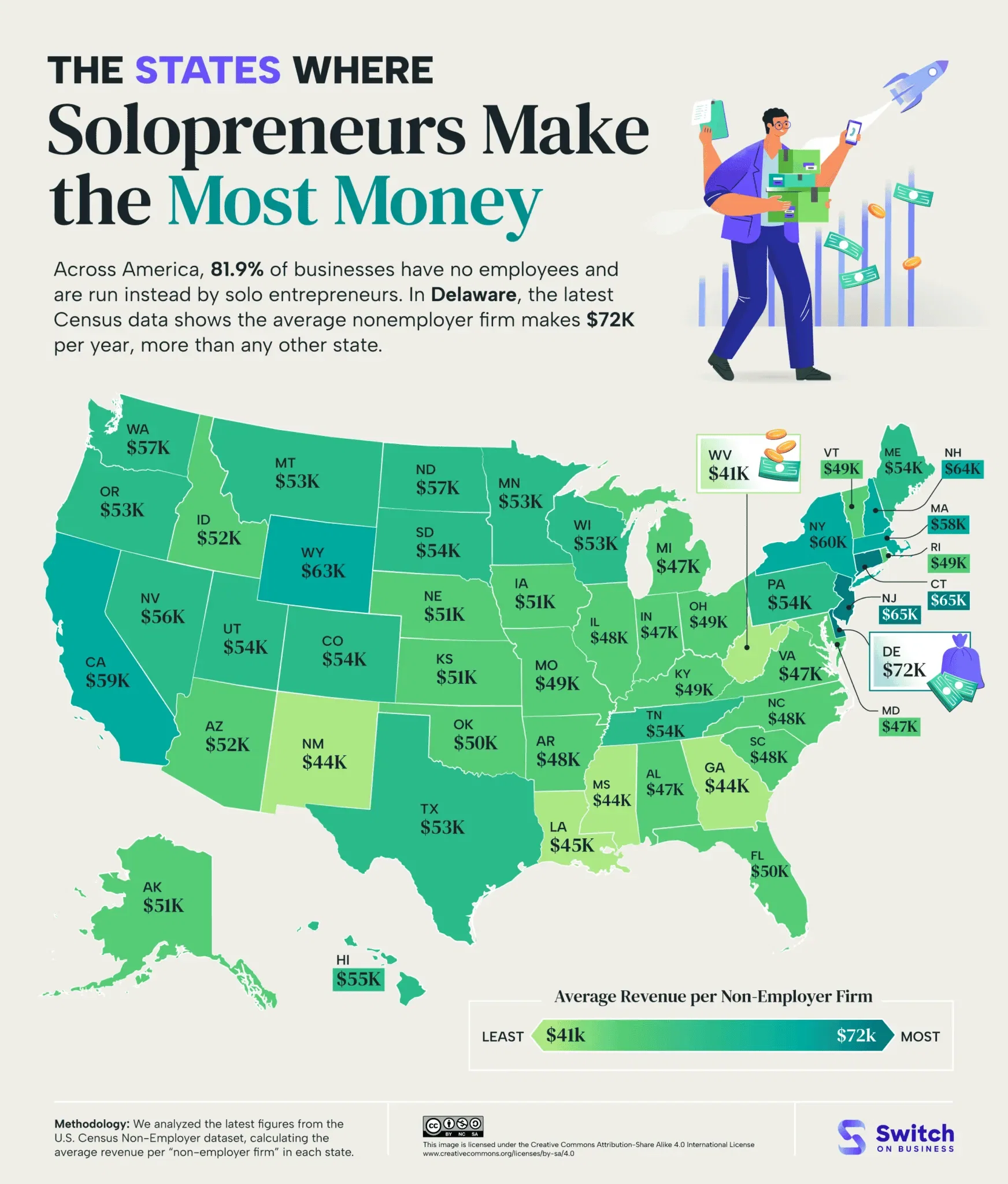 The States Where Solopreneurs Make the Most Money