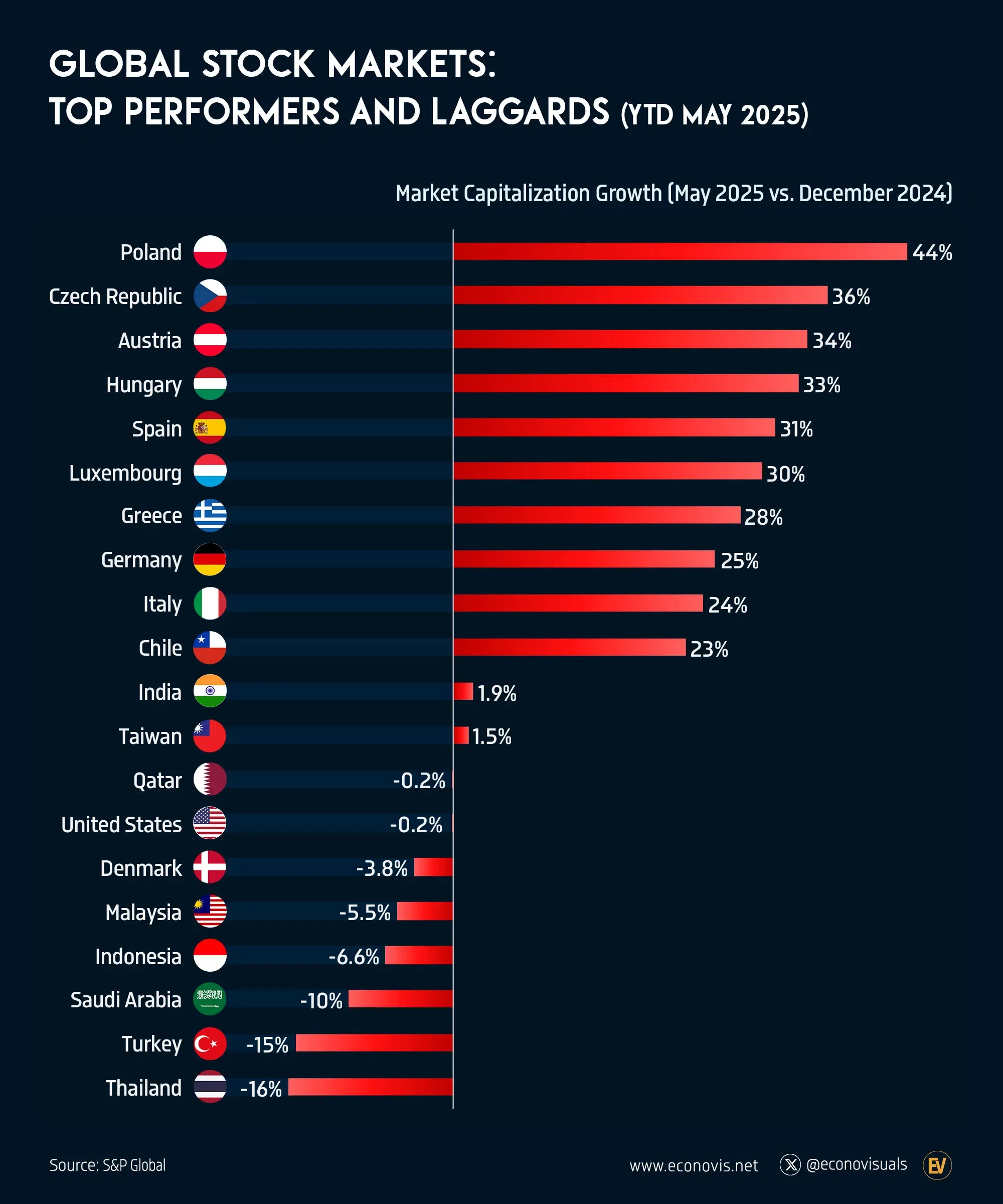 📈 Global Stock Markets: Top Performers and Laggards (YTD May 2025)