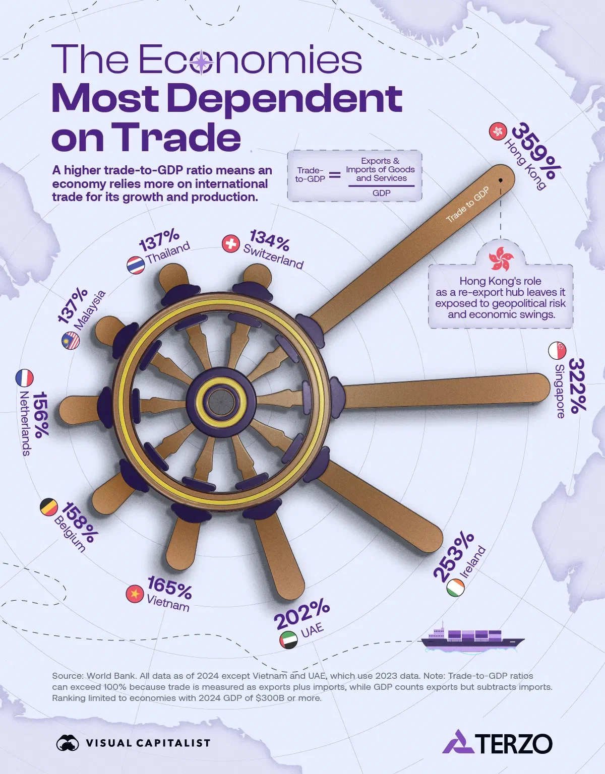 Which Economies Rely on International Trade the Most? 