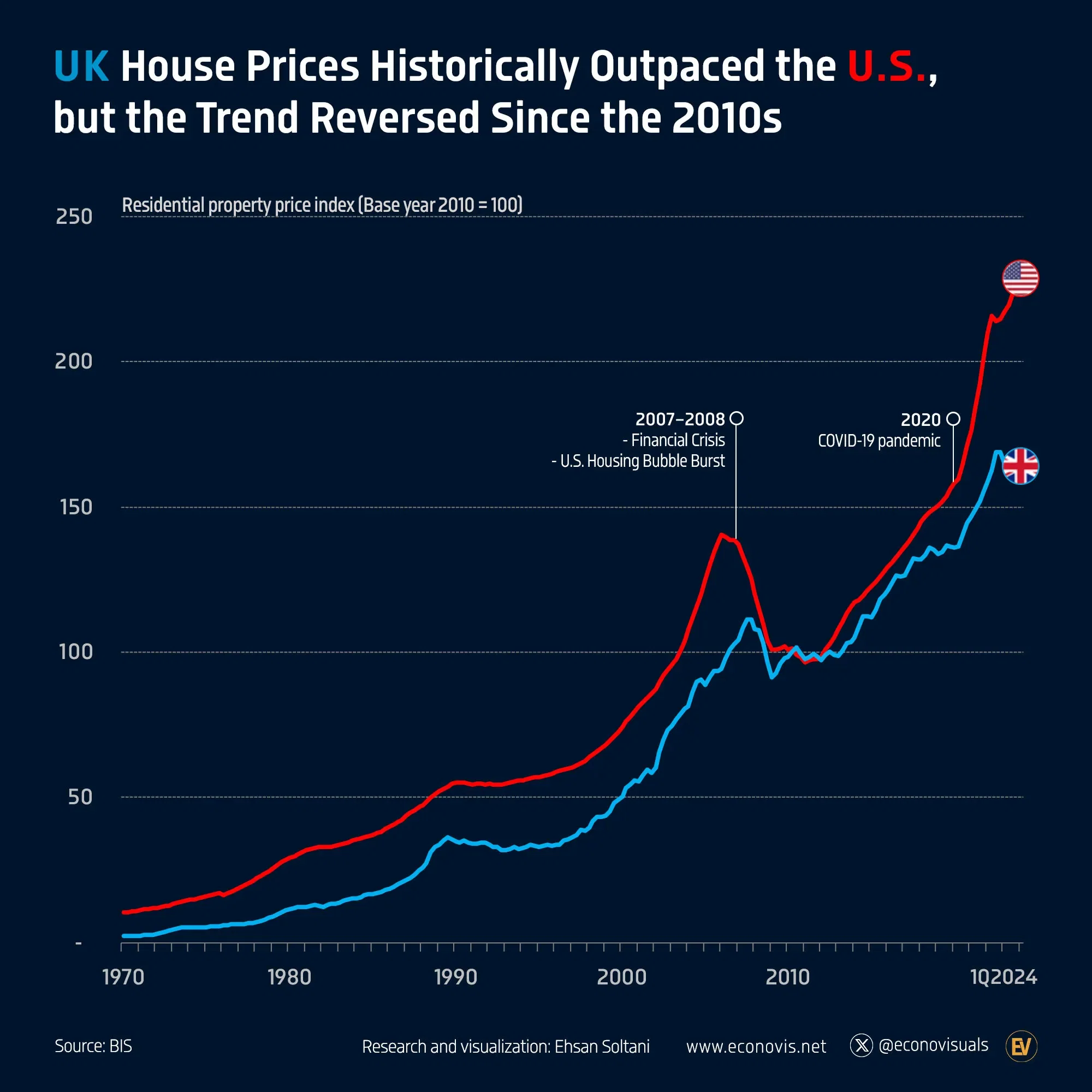 📈 UK House Prices Historically Outpaced the U.S., but the Trend Reversed Since the 2010s
